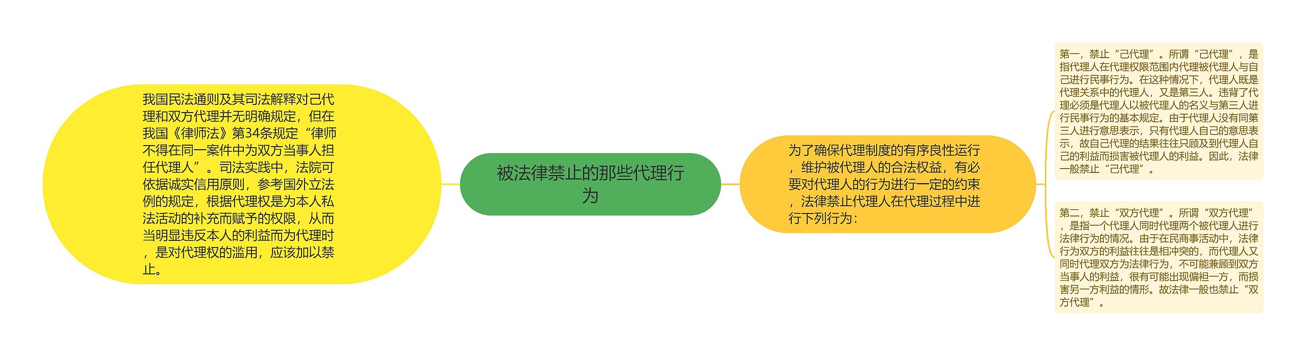 被法律禁止的那些代理行为