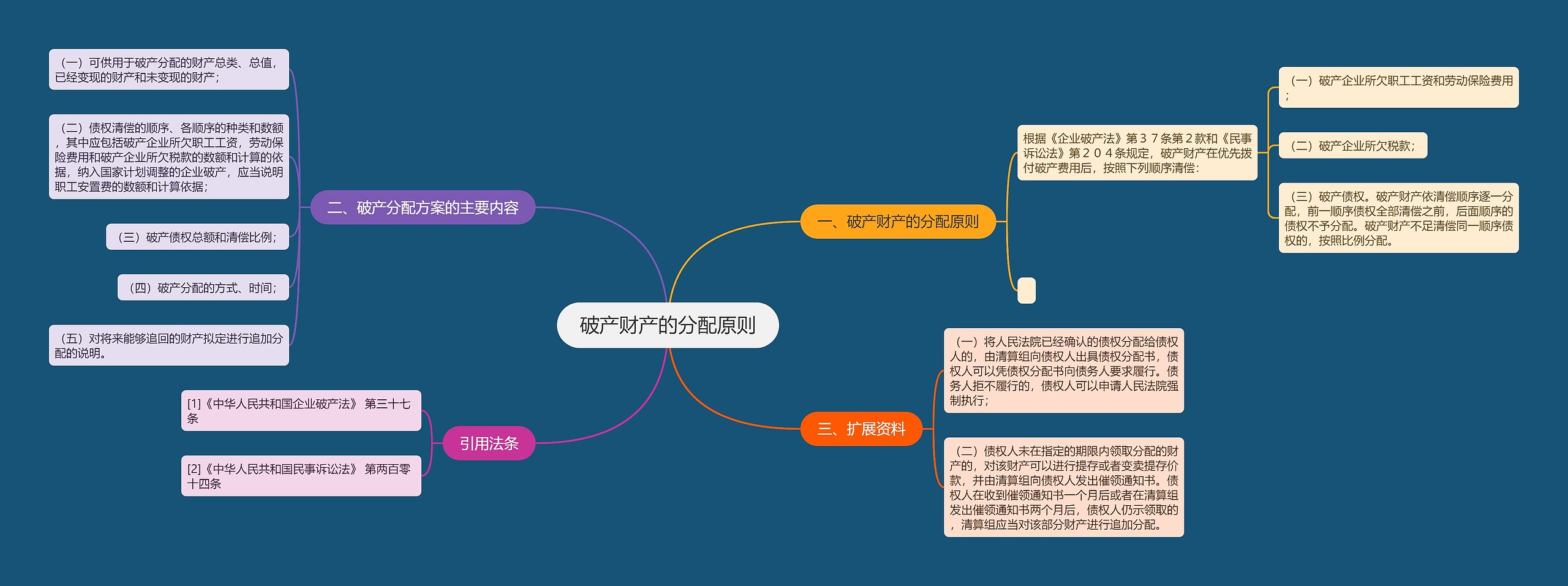 破产财产的分配原则思维导图