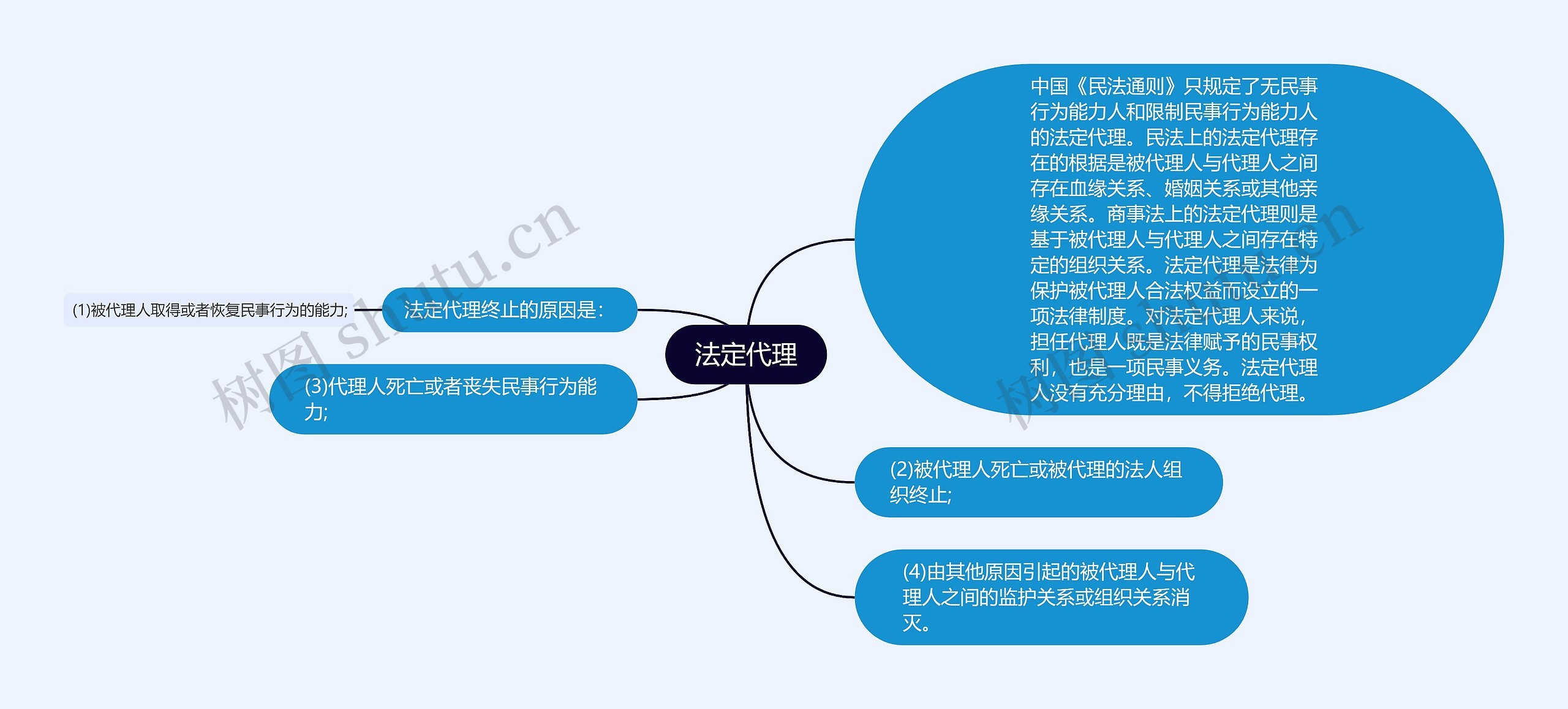 法定代理思维导图