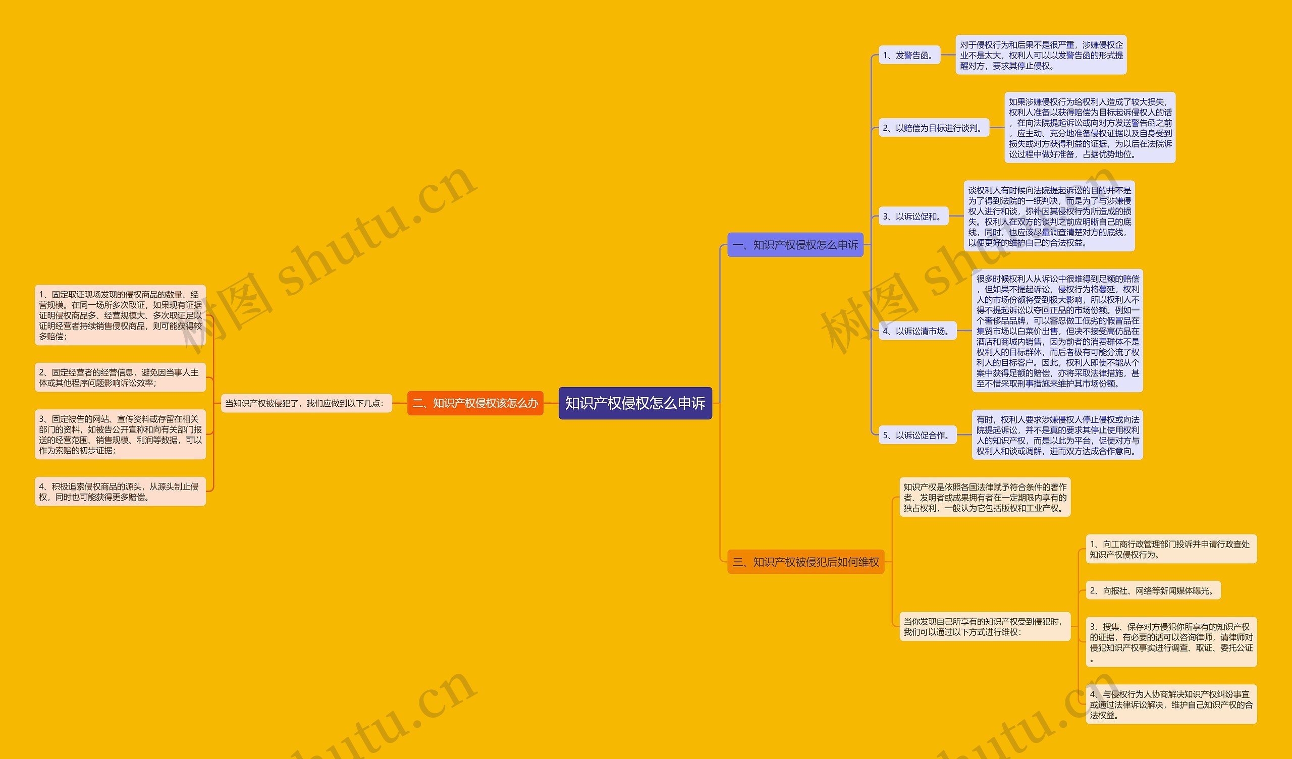 知识产权侵权怎么申诉思维导图
