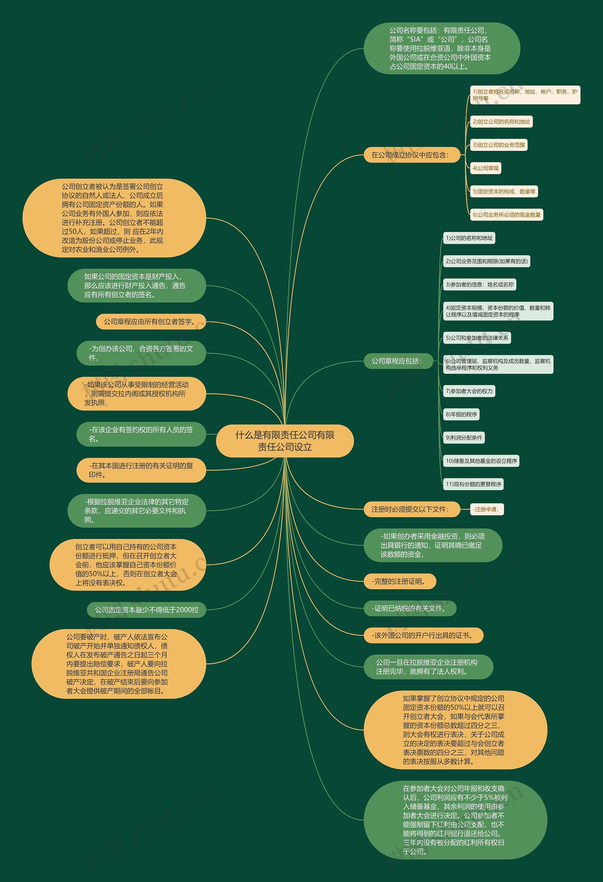 什么是有限责任公司有限责任公司设立思维导图