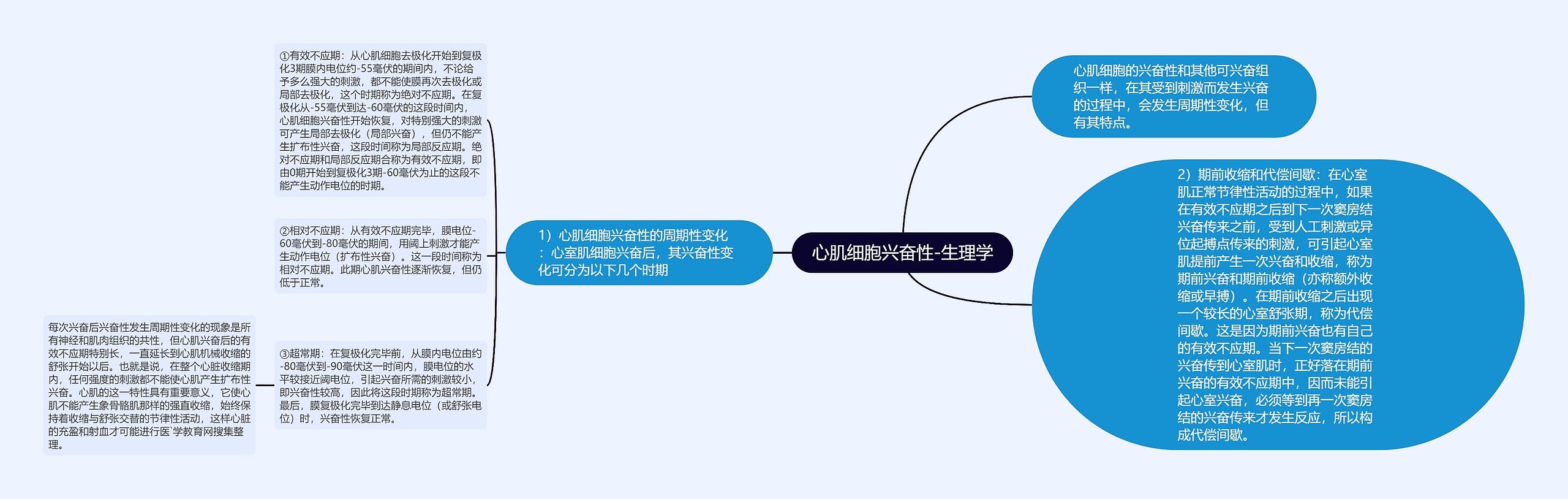 心肌细胞兴奋性-生理学思维导图高清图 心肌细胞兴奋性-生理学思维导图