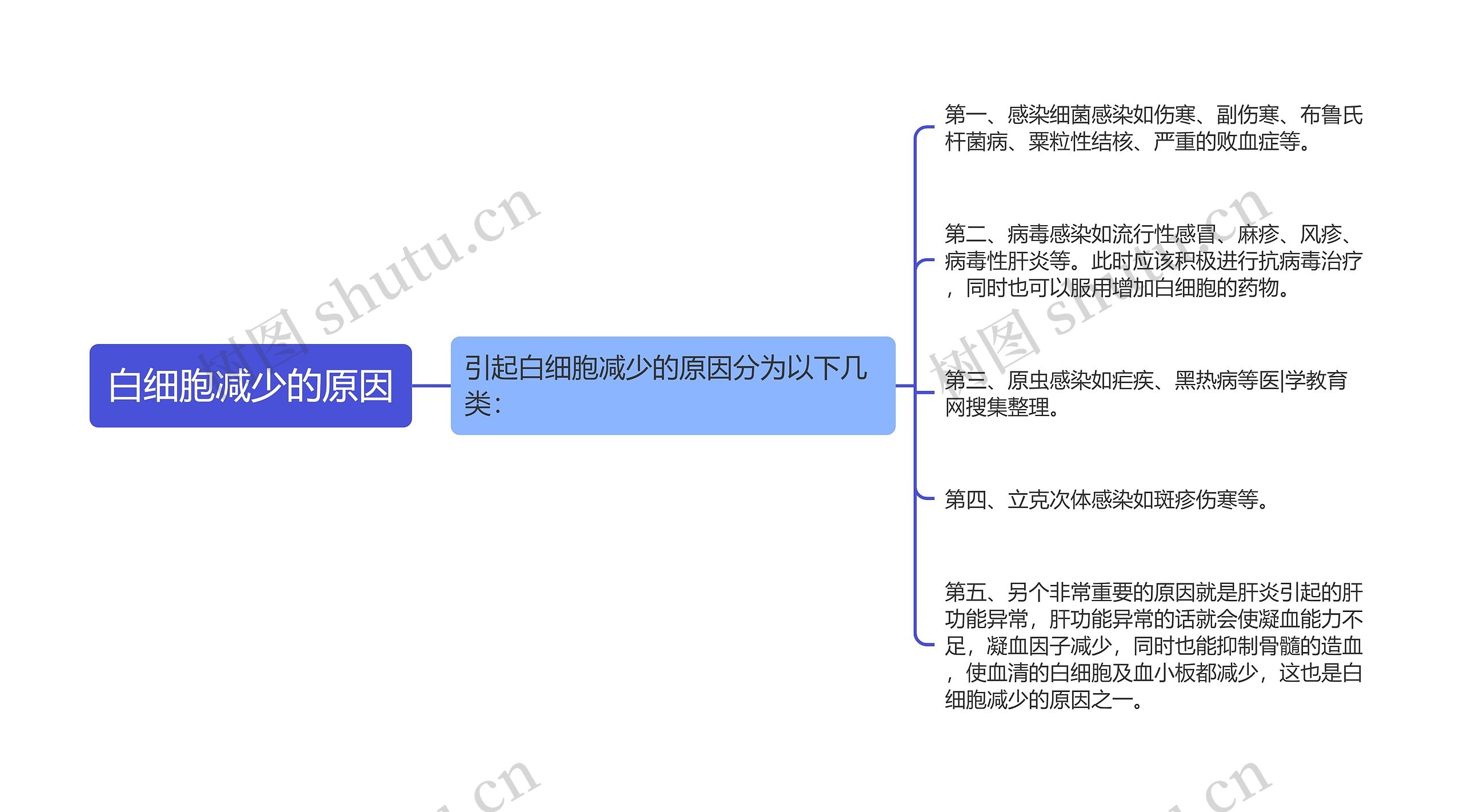 白细胞减少的原因思维导图