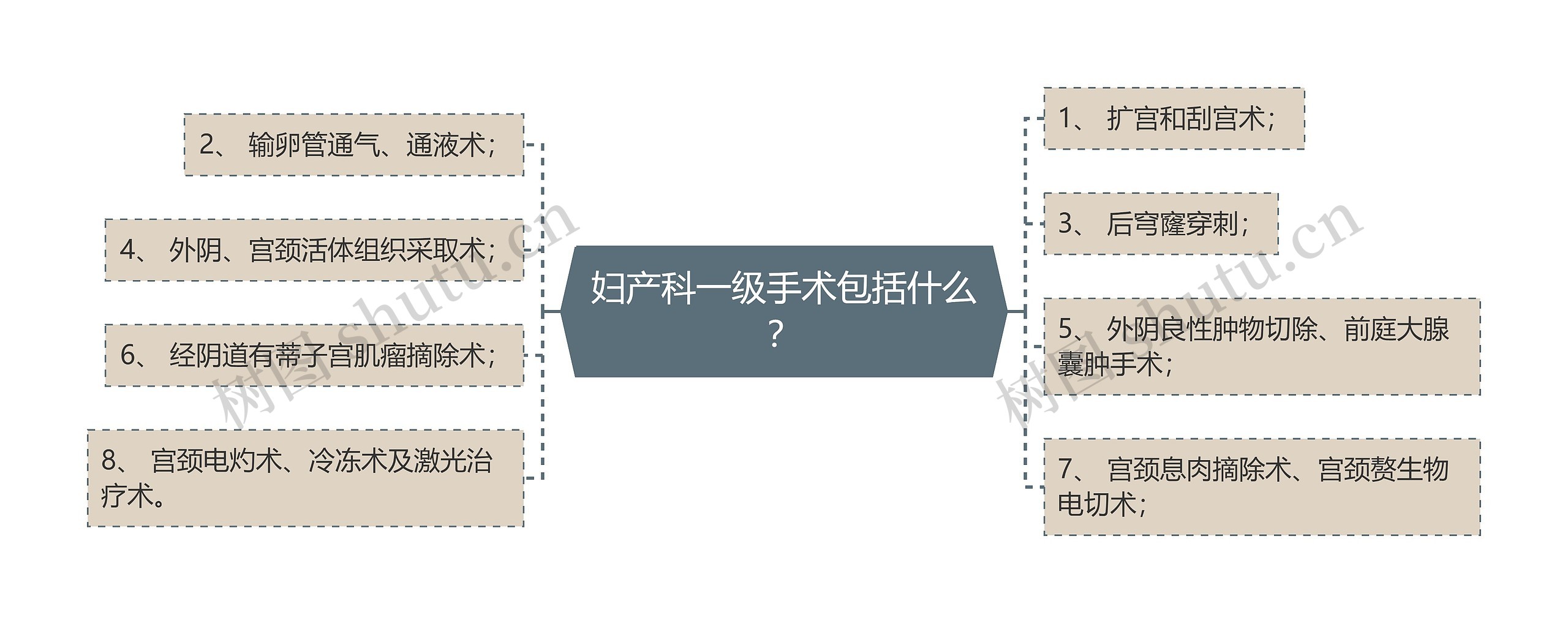 妇产科一级手术包括什么？思维导图