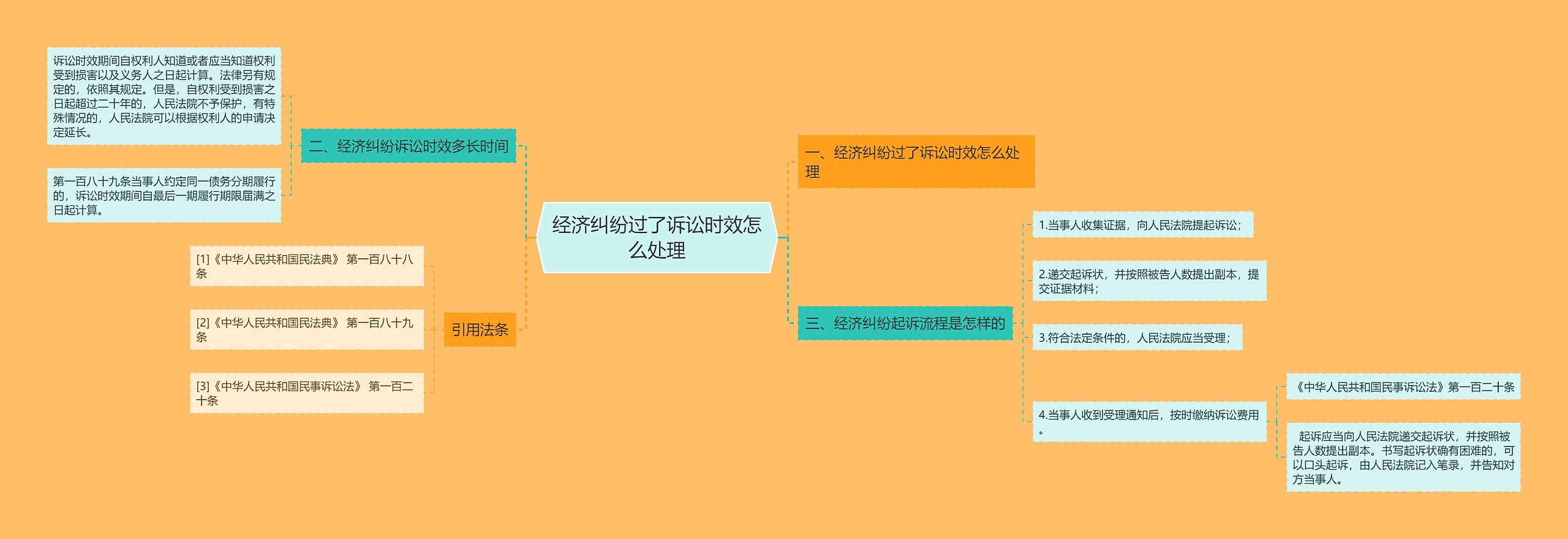 经济纠纷过了诉讼时效怎么处理思维导图