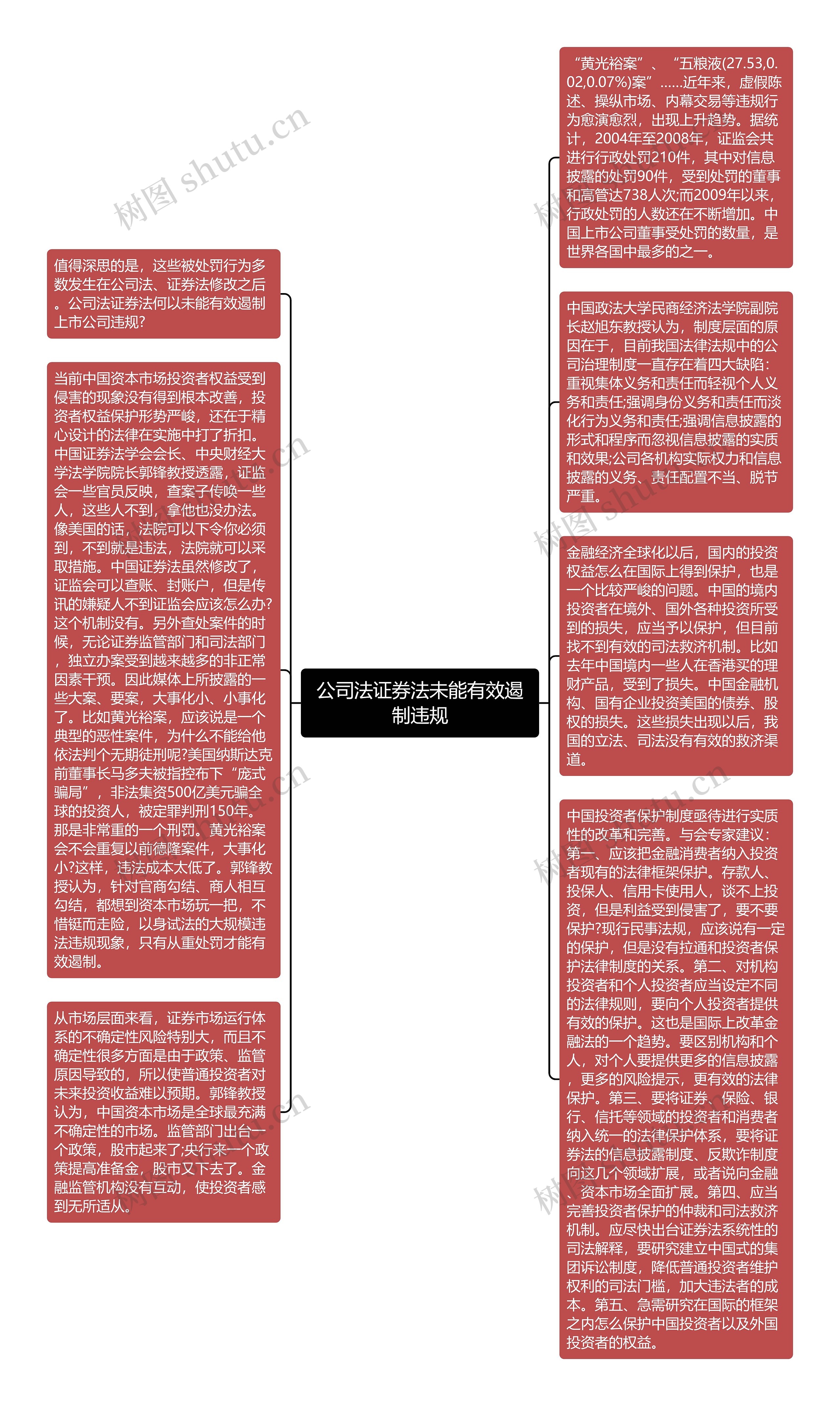 公司法证券法未能有效遏制违规思维导图