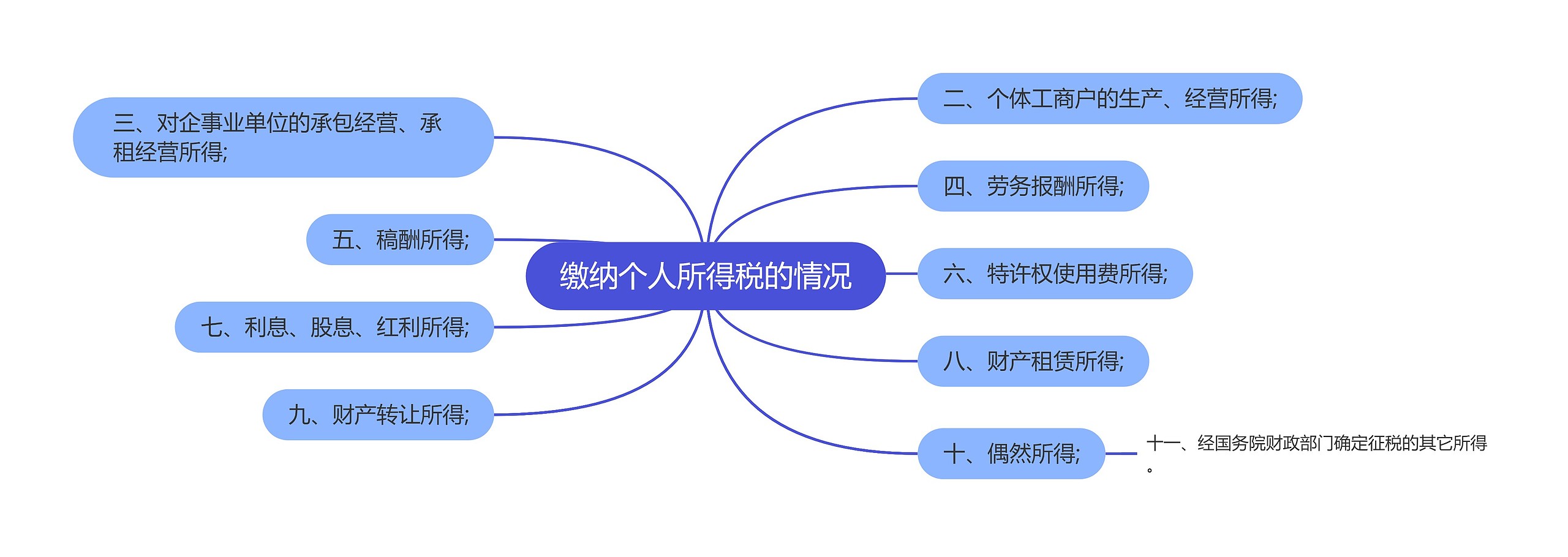 缴纳个人所得税的情况思维导图