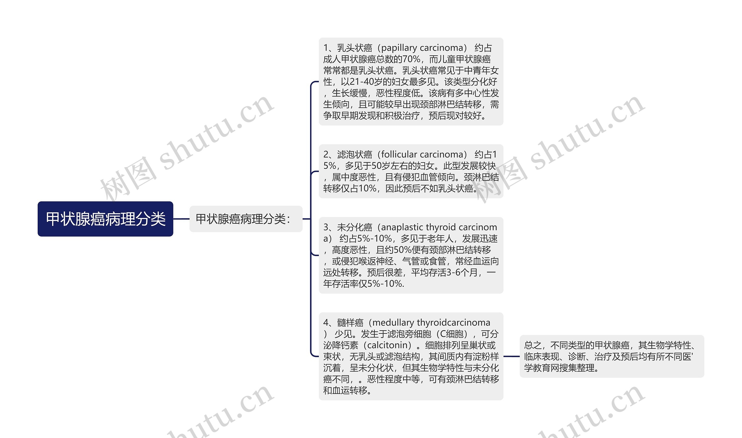 甲状腺癌病理分类思维导图