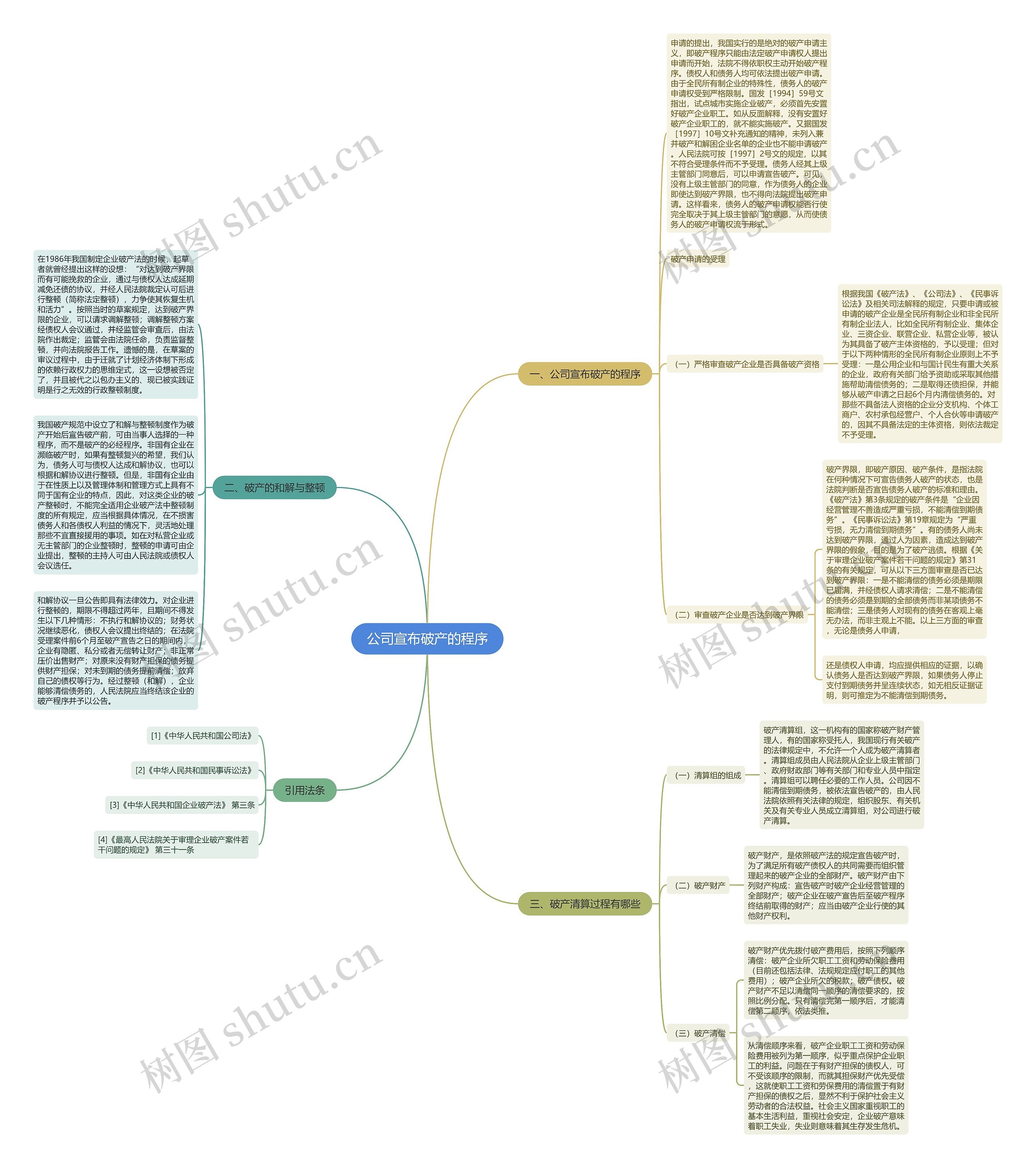 公司宣布破产的程序思维导图