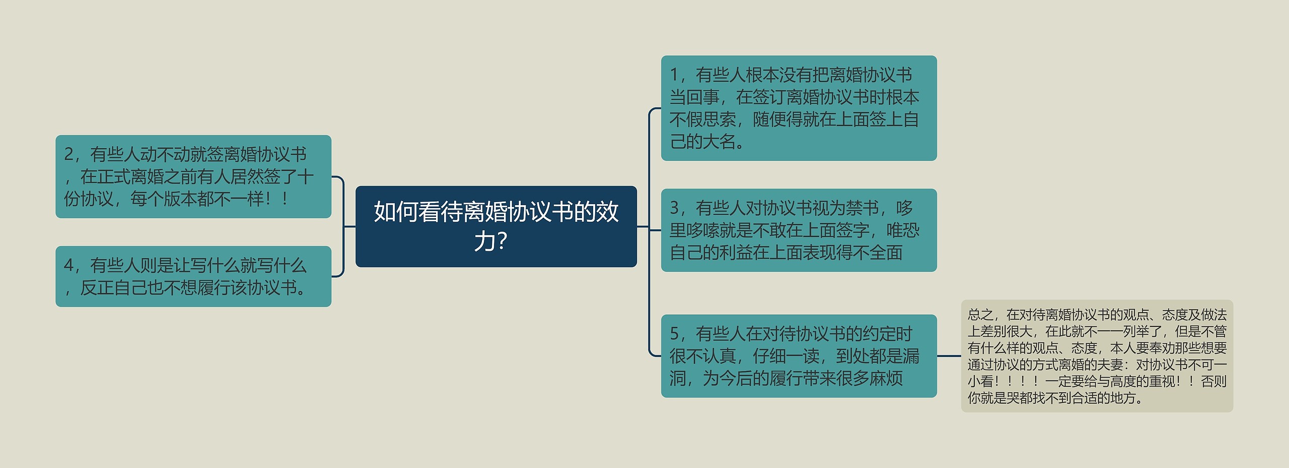 如何看待离婚协议书的效力？思维导图