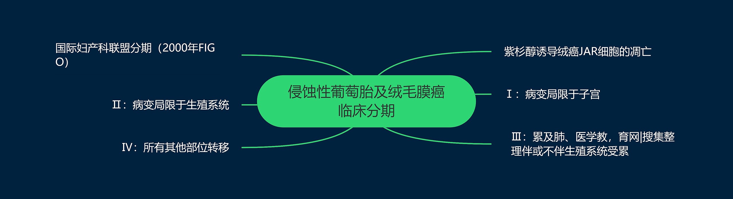 侵蚀性葡萄胎及绒毛膜癌临床分期