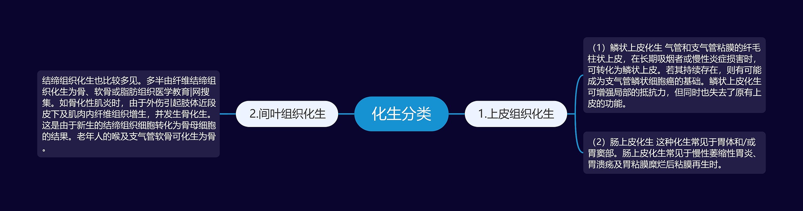 化生分类思维导图