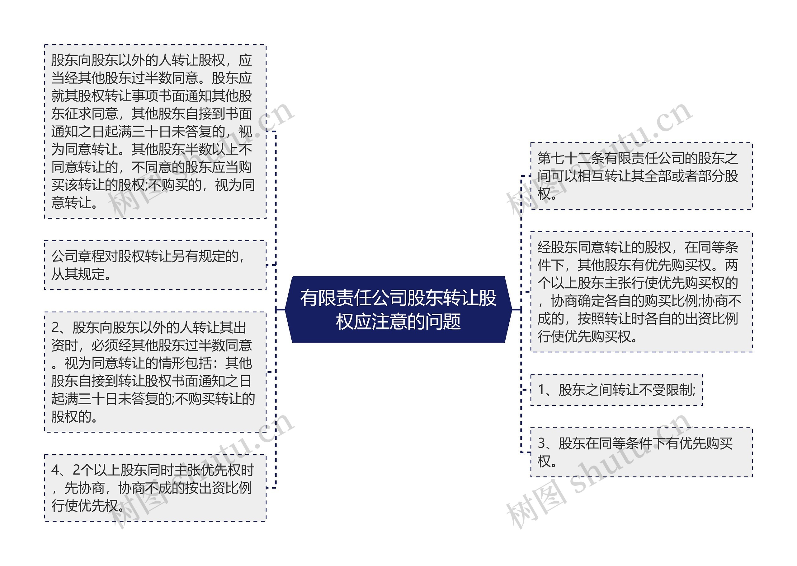 有限责任公司股东转让股权应注意的问题