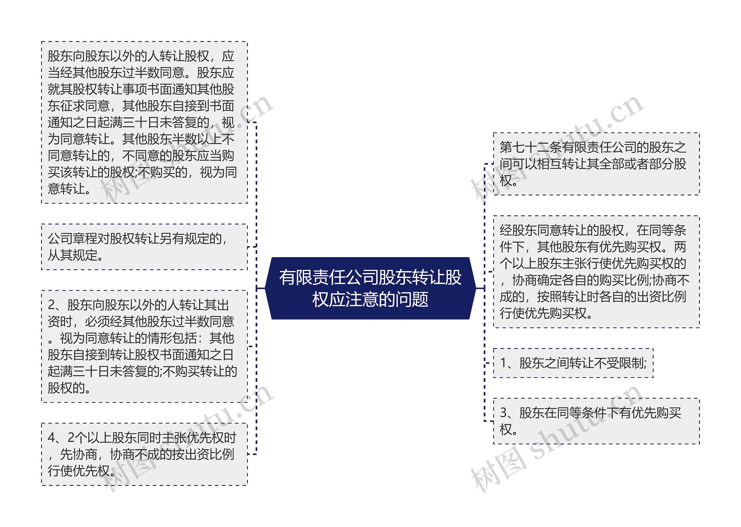 有限责任公司股东转让股权应注意的问题思维导图