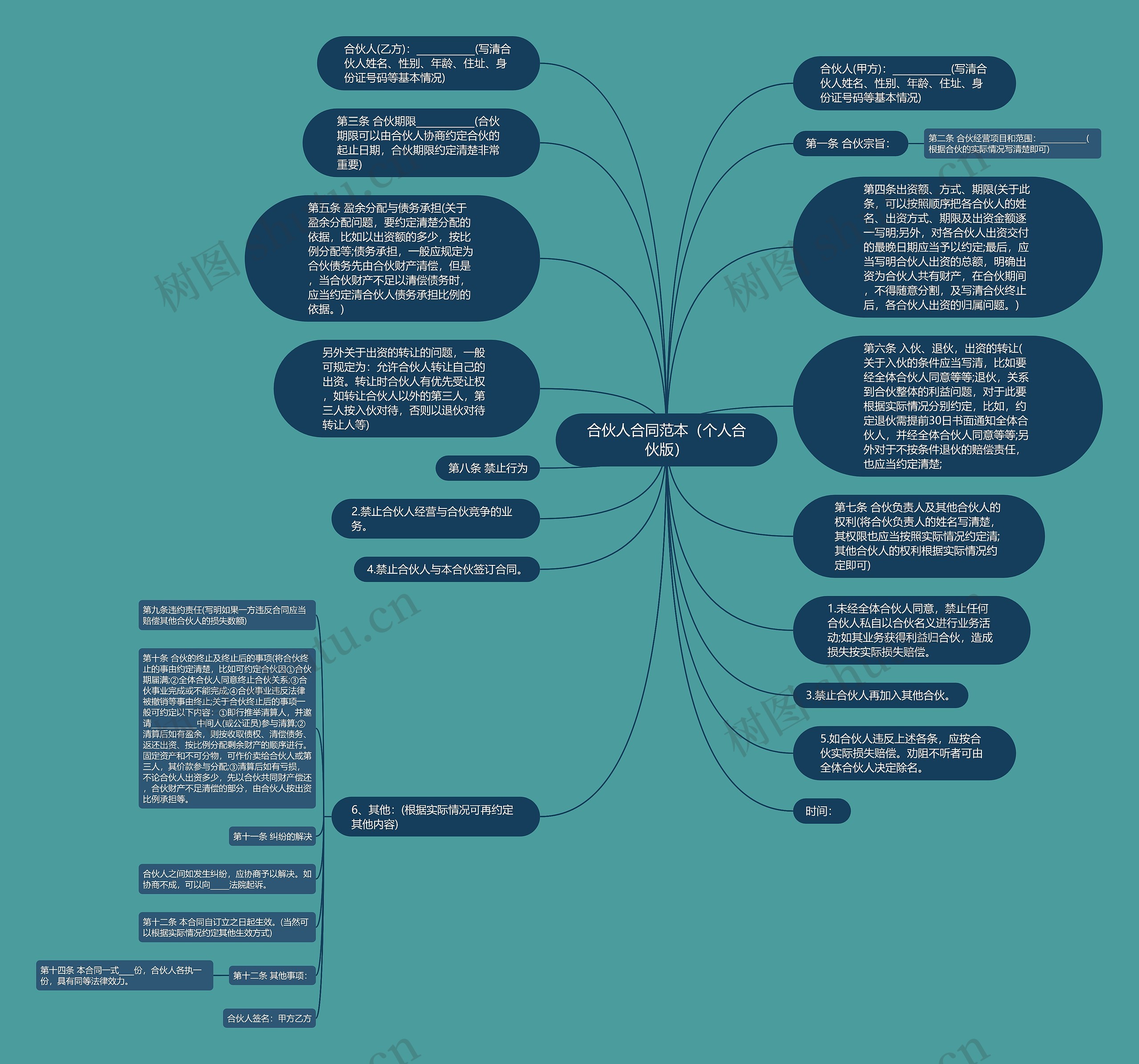 合伙人合同范本（个人合伙版）思维导图