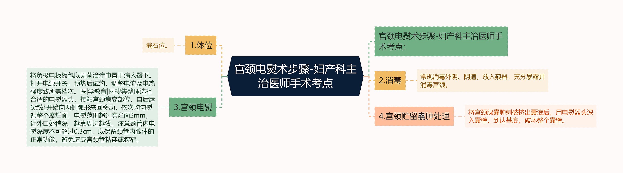 宫颈电熨术步骤-妇产科主治医师手术考点 宫颈电熨术步骤-妇产科主治医师手术考点