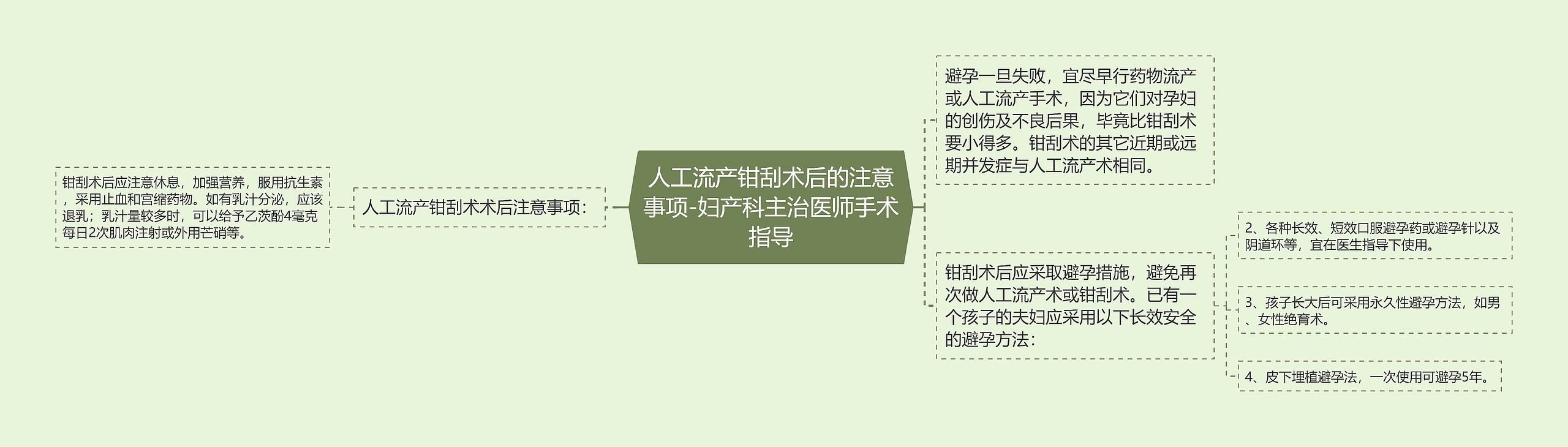 人工流产钳刮术后的注意事项-妇产科主治医师手术指导思维导图