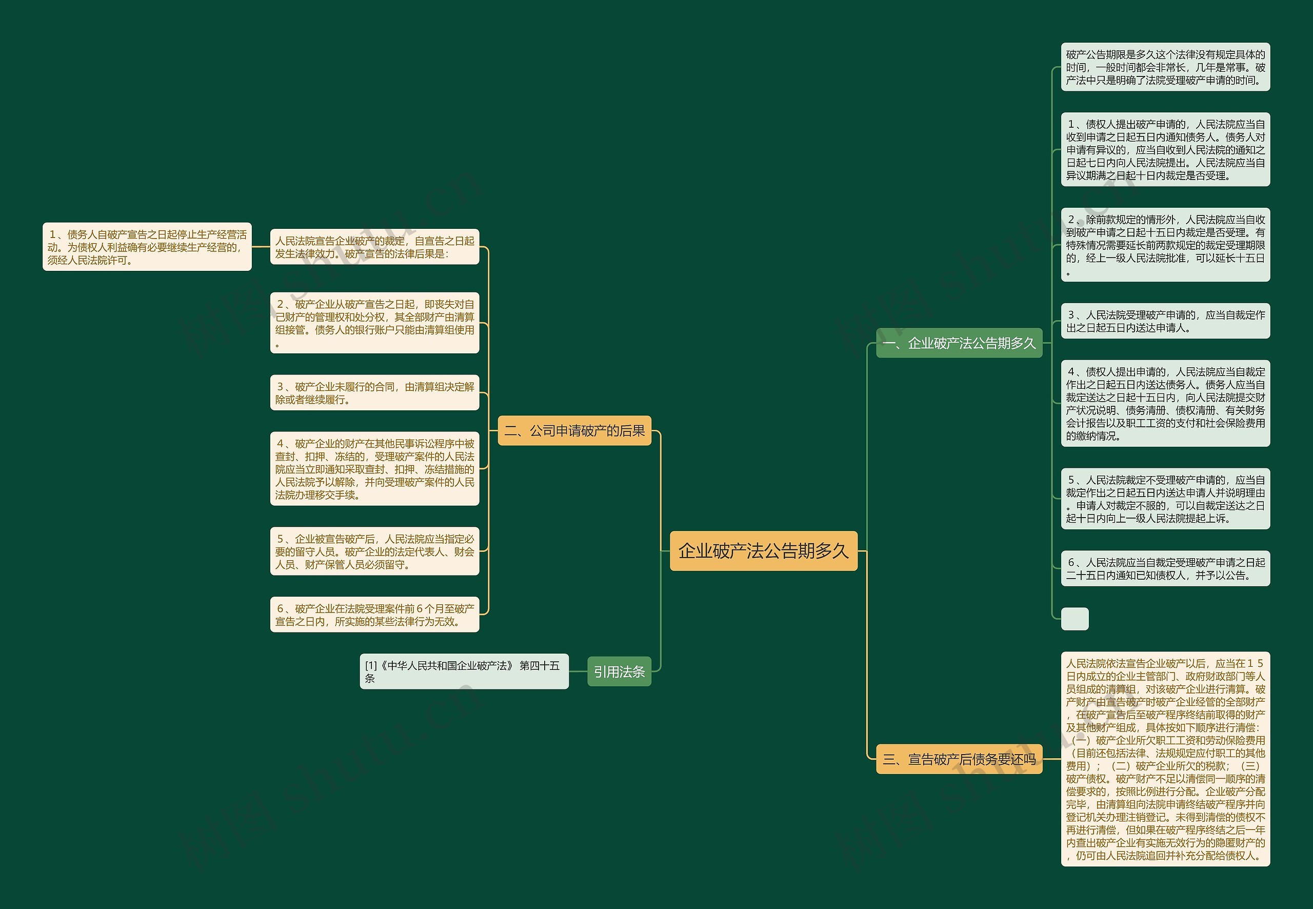企业破产法公告期多久思维导图