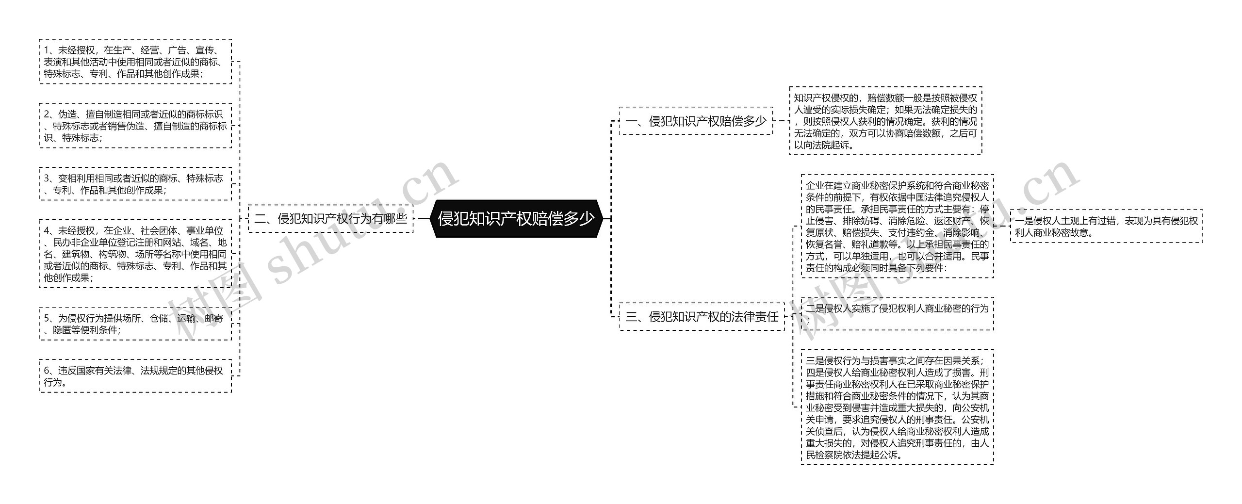 侵犯知识产权赔偿多少思维导图