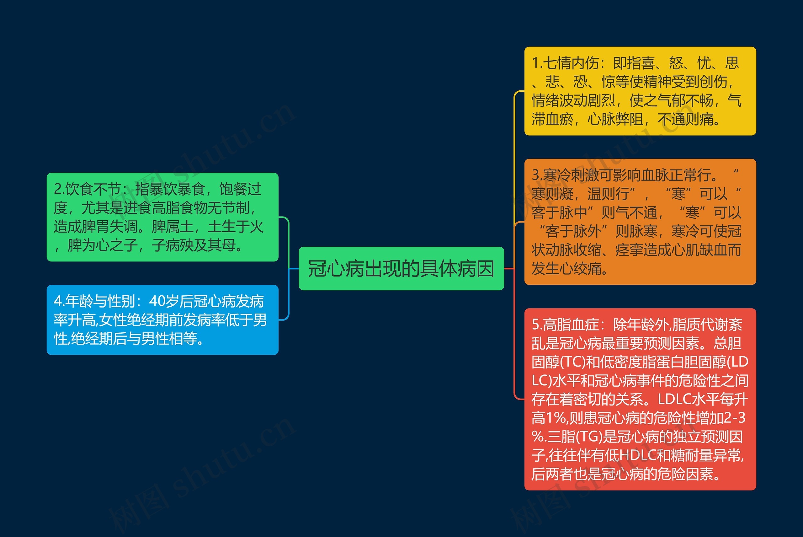 冠心病出现的具体病因