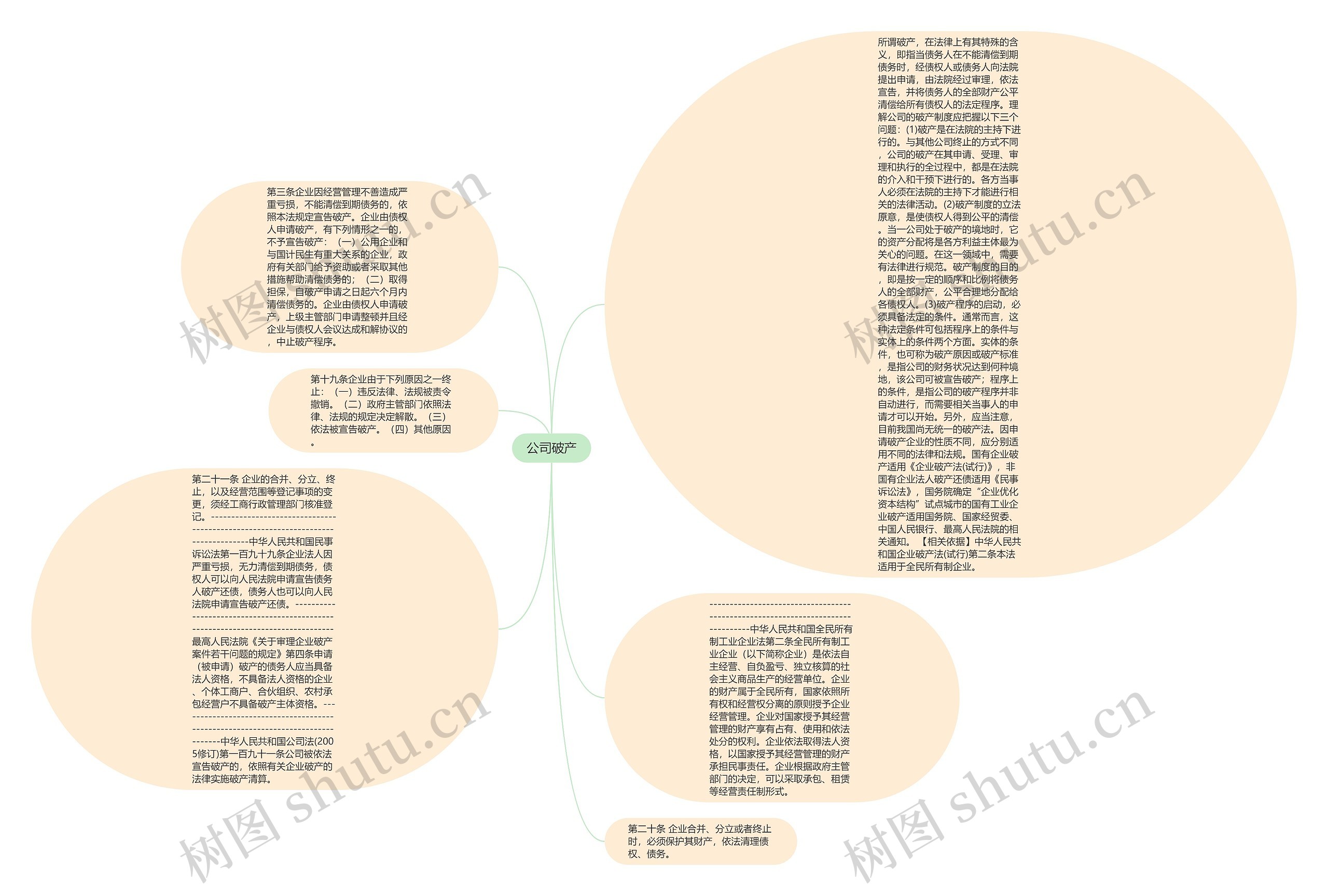公司破产思维导图
