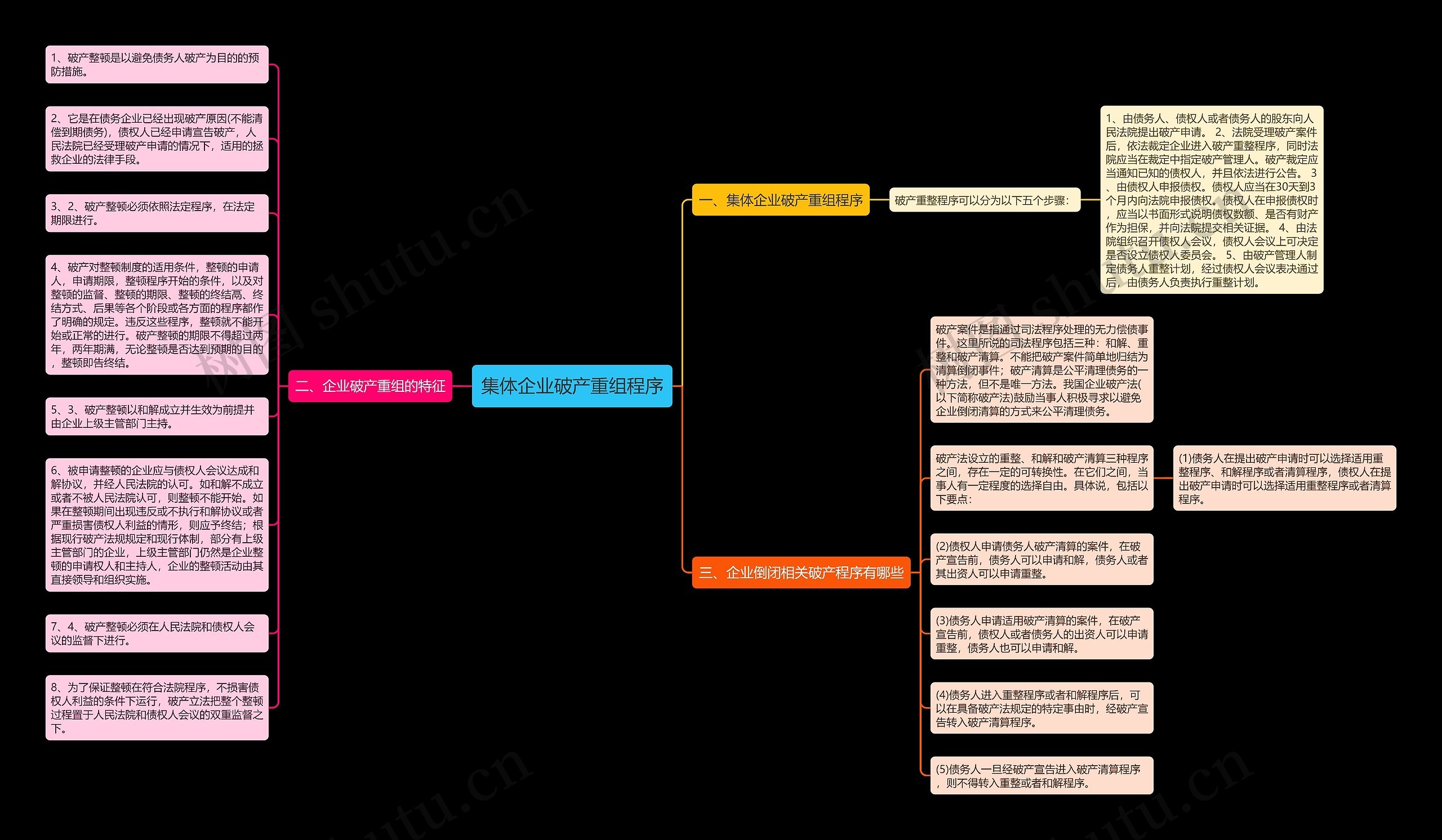 集体企业破产重组程序思维导图