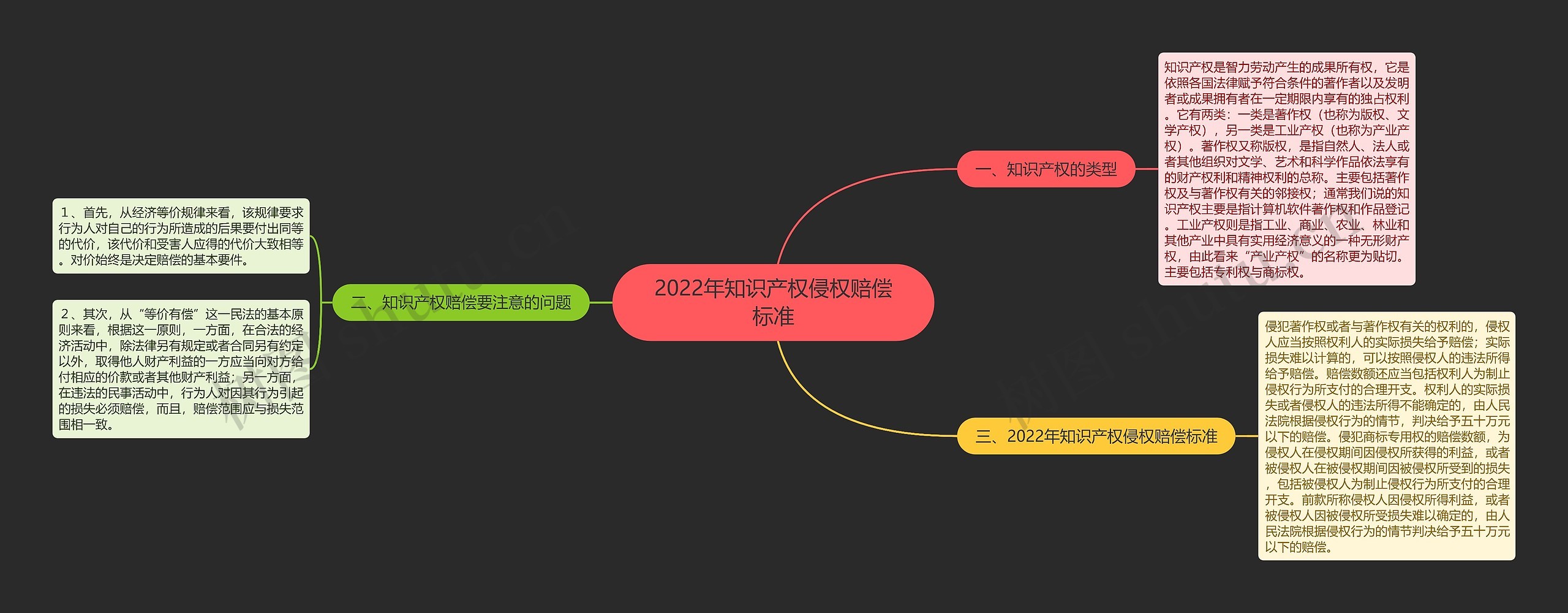 2022年知识产权侵权赔偿标准思维导图