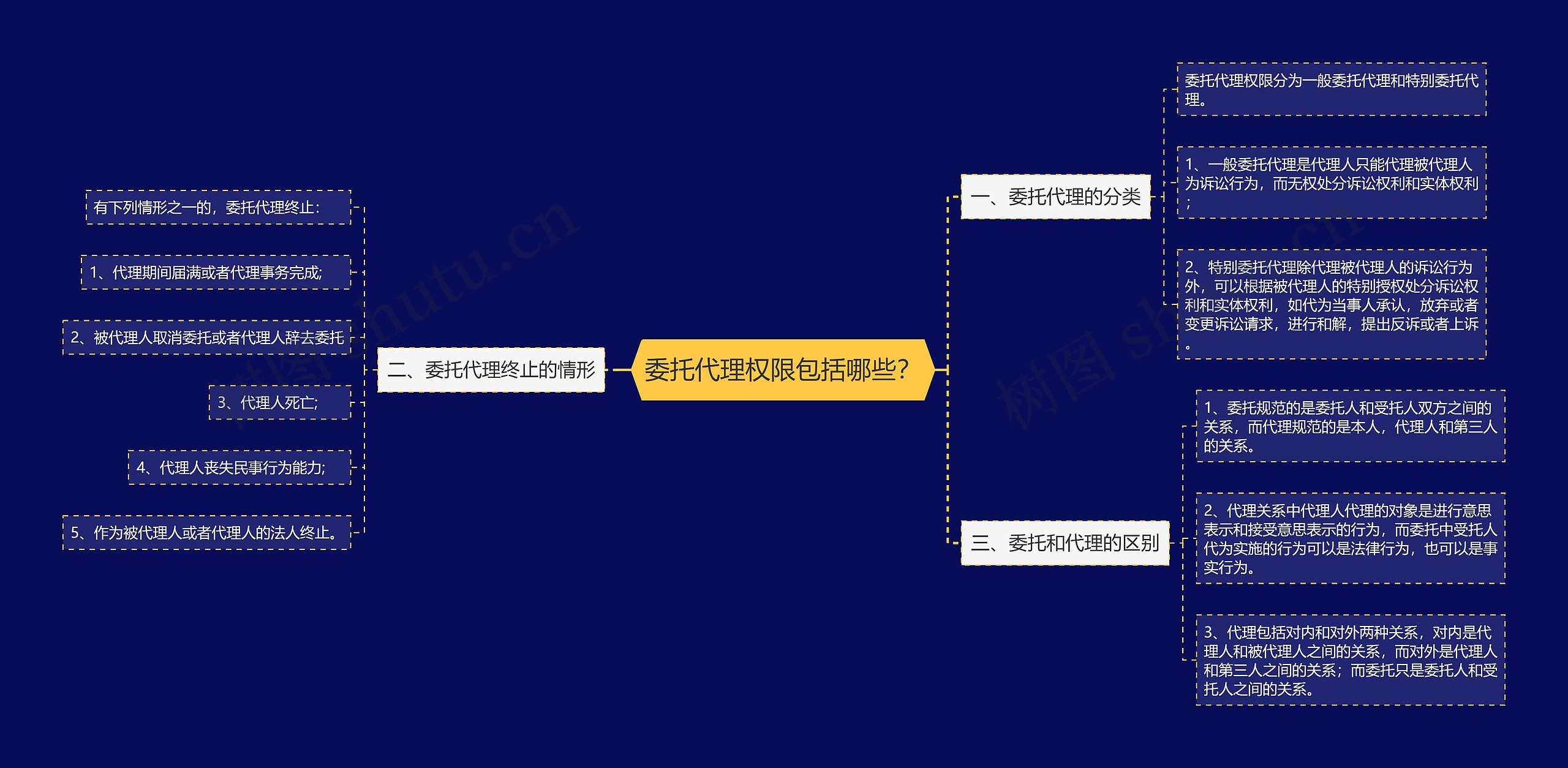 委托代理权限包括哪些？思维导图