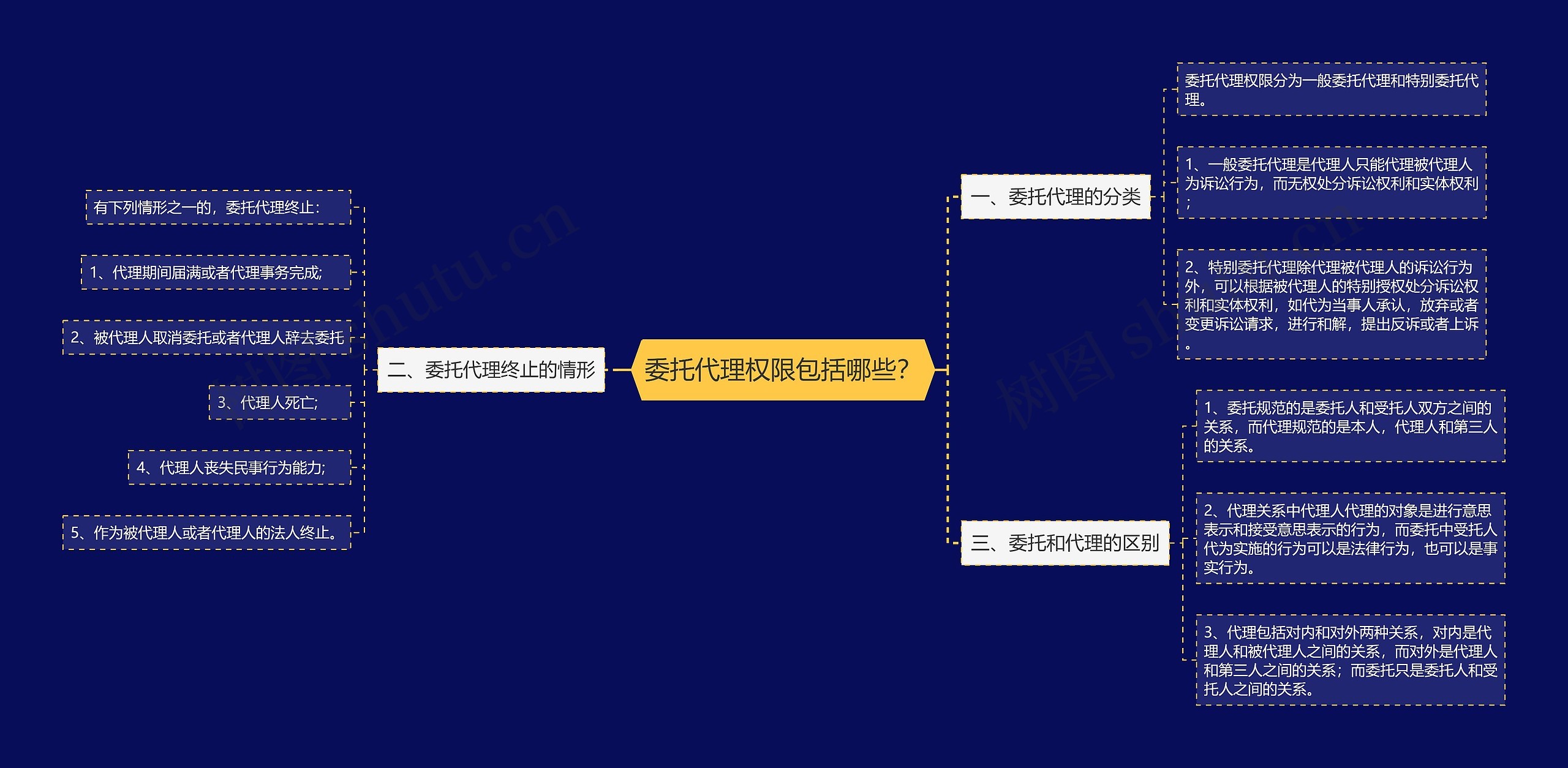 委托代理权限包括哪些? 委托代理权限包括哪些?