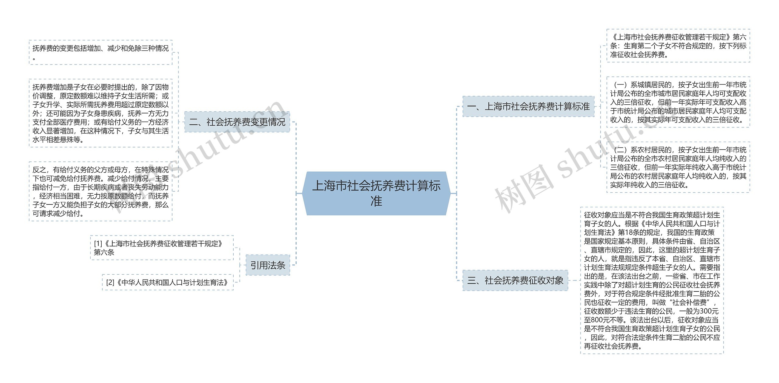 上海市社会抚养费计算标准思维导图