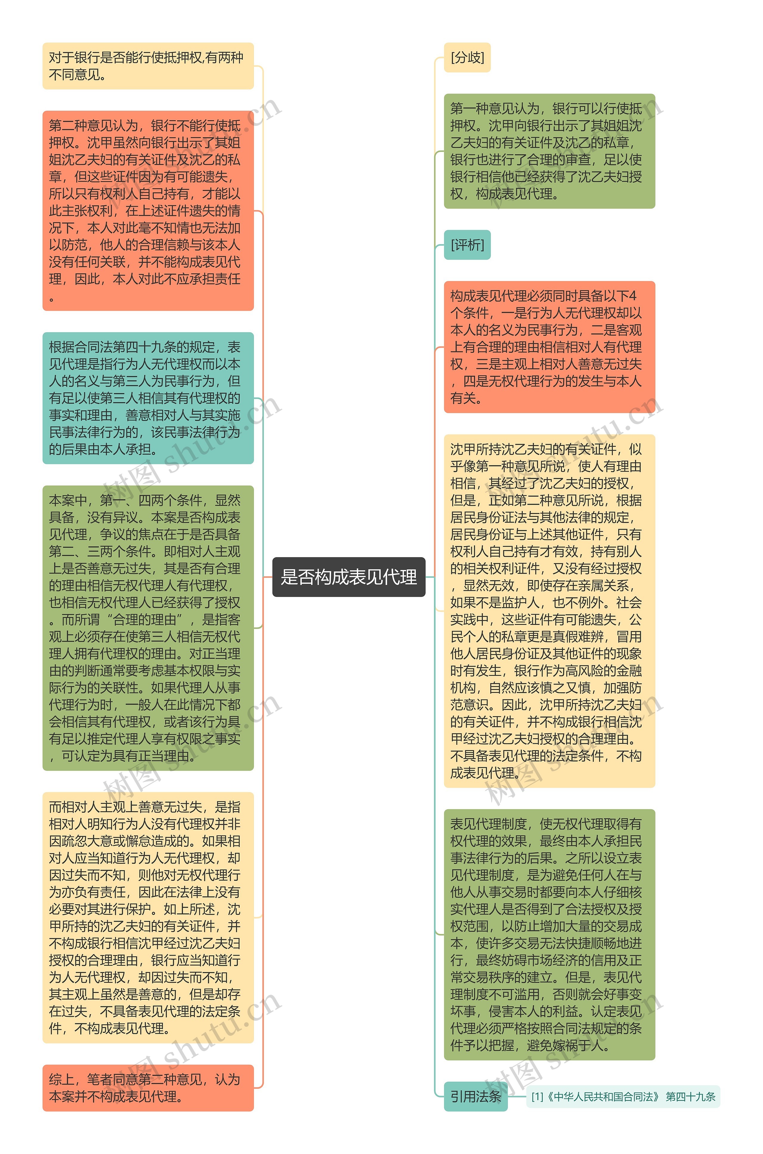 是否构成表见代理思维导图