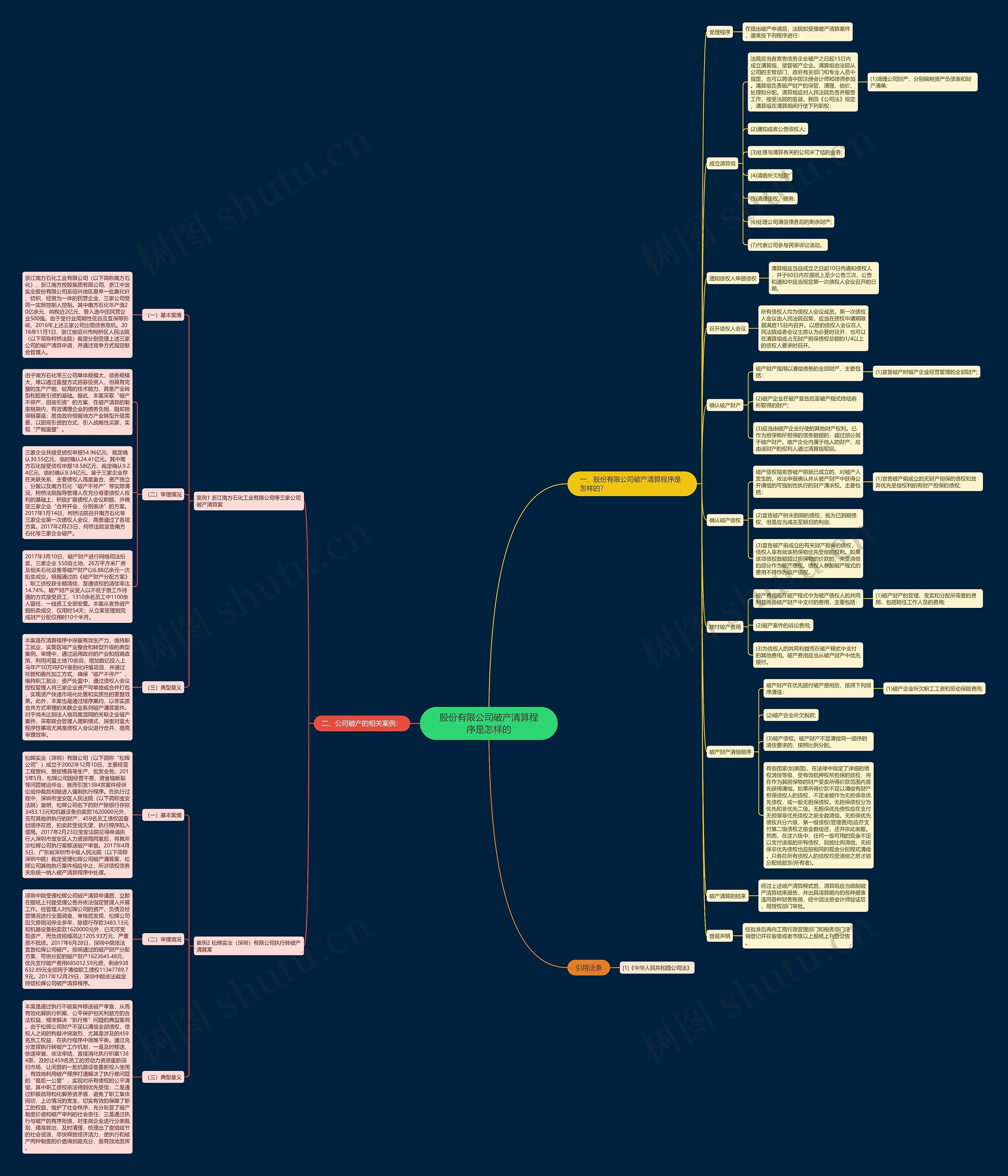 股份有限公司破产清算程序是怎样的思维导图