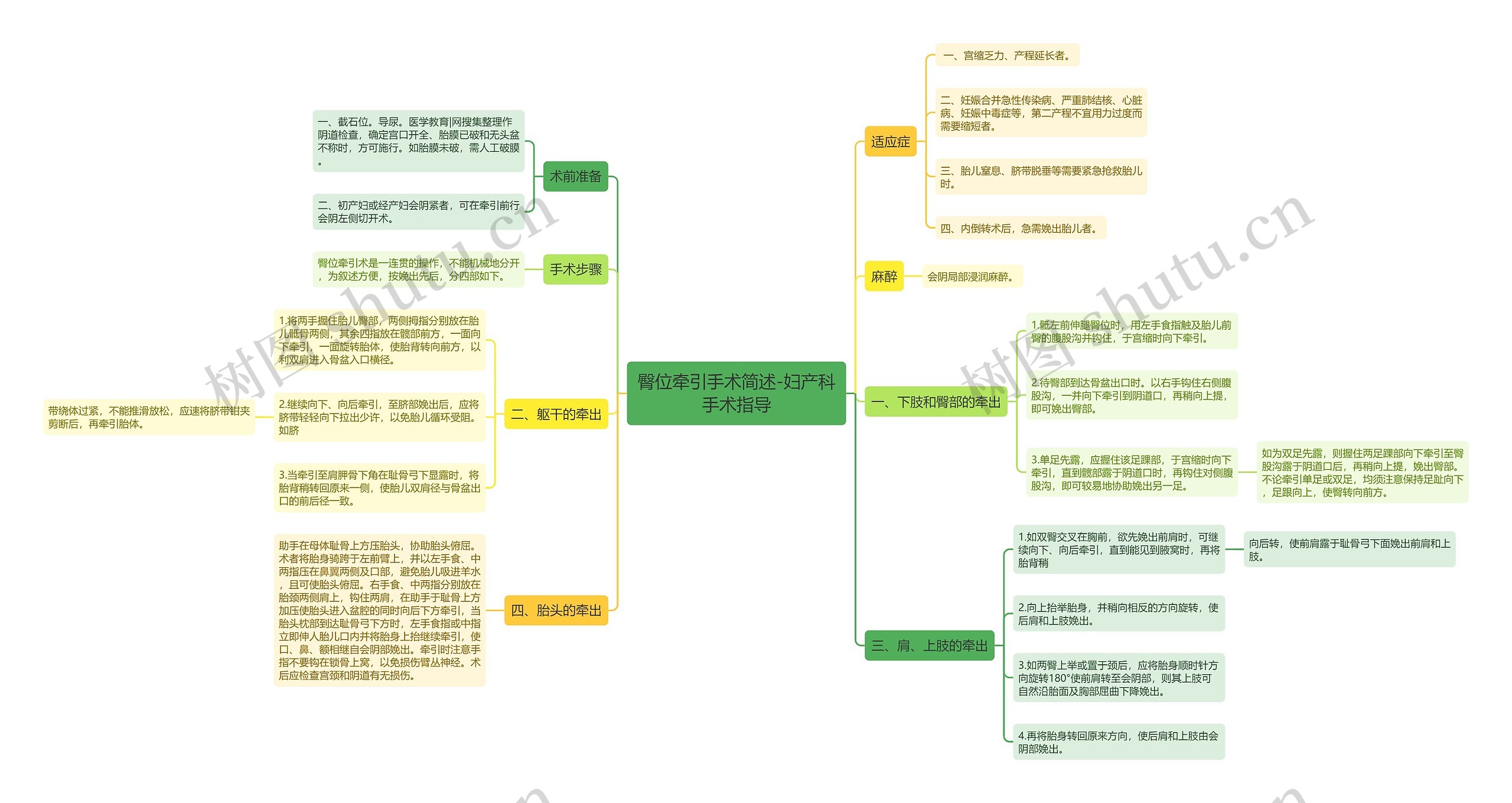 臀位牵引手术简述-妇产科手术指导思维导图