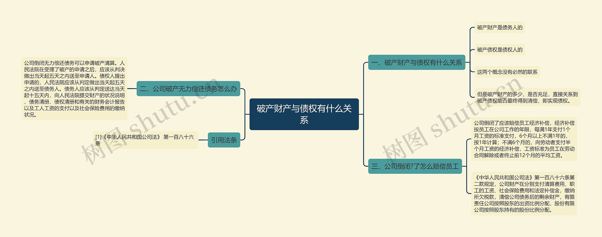 破产财产与债权有什么关系思维导图