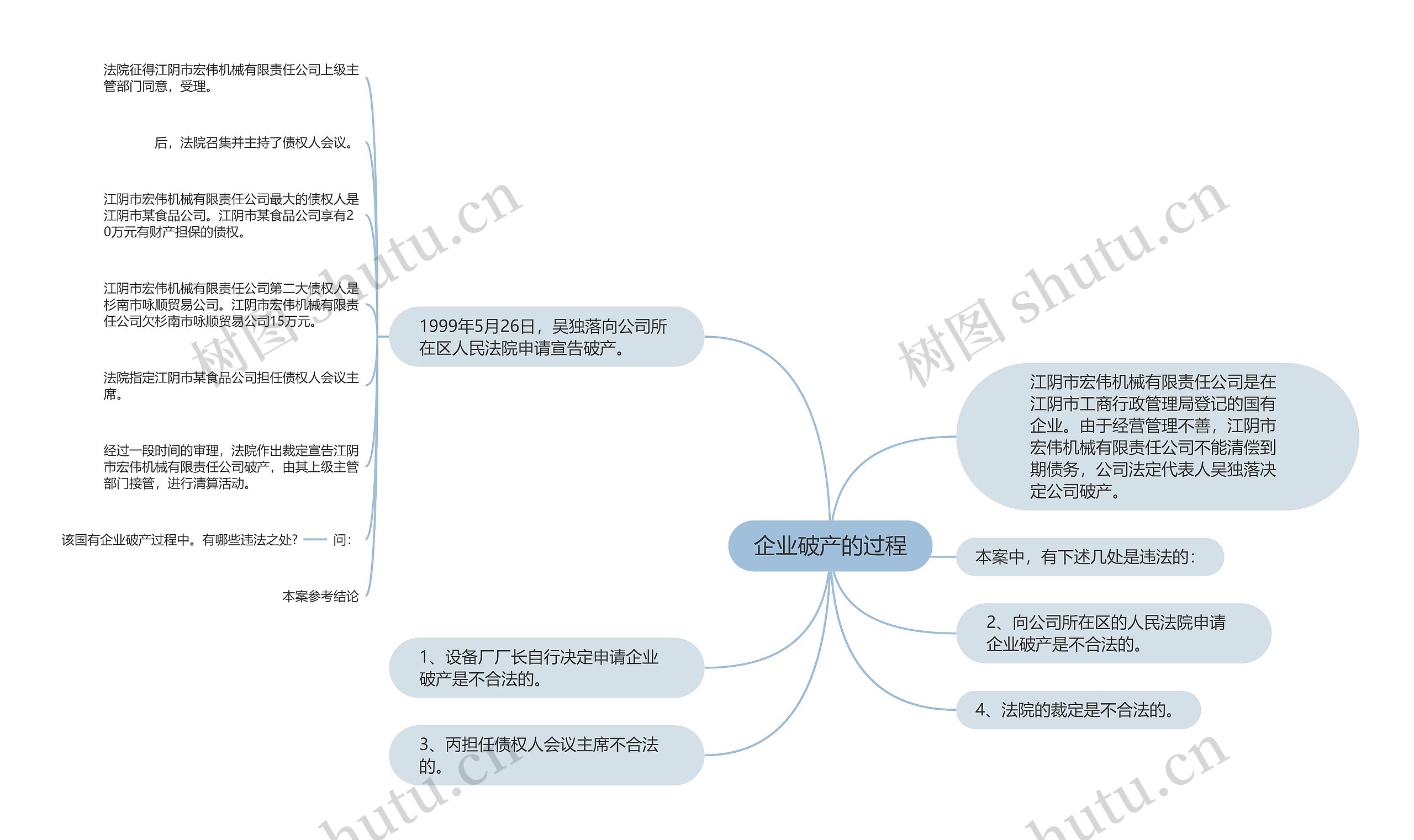 企业破产的过程思维导图