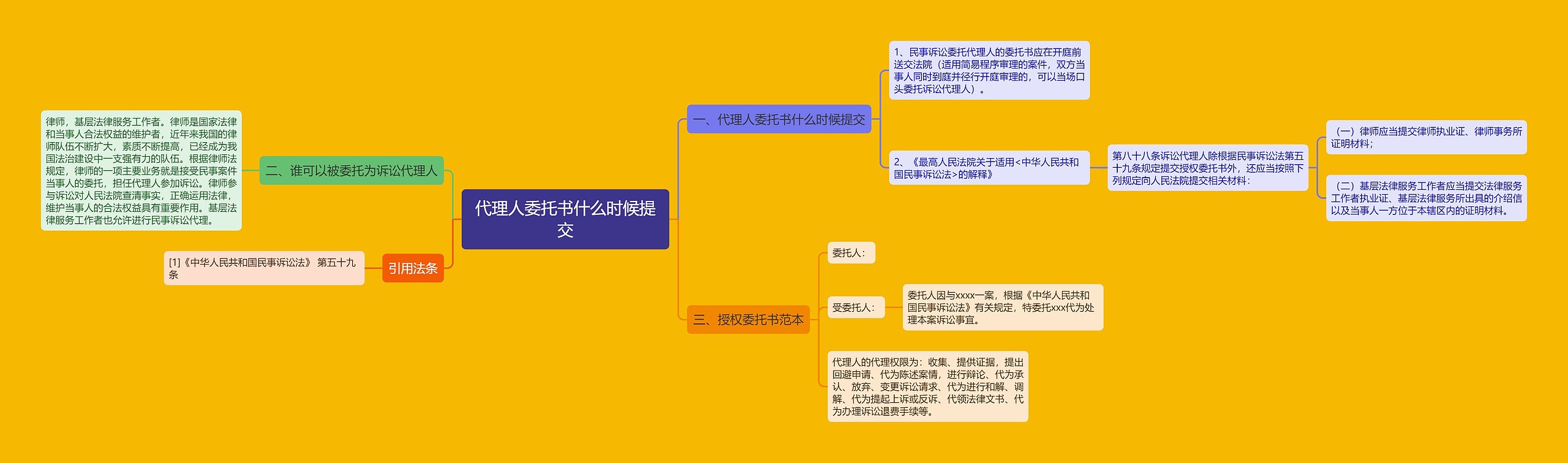 代理人委托书什么时候提交思维导图