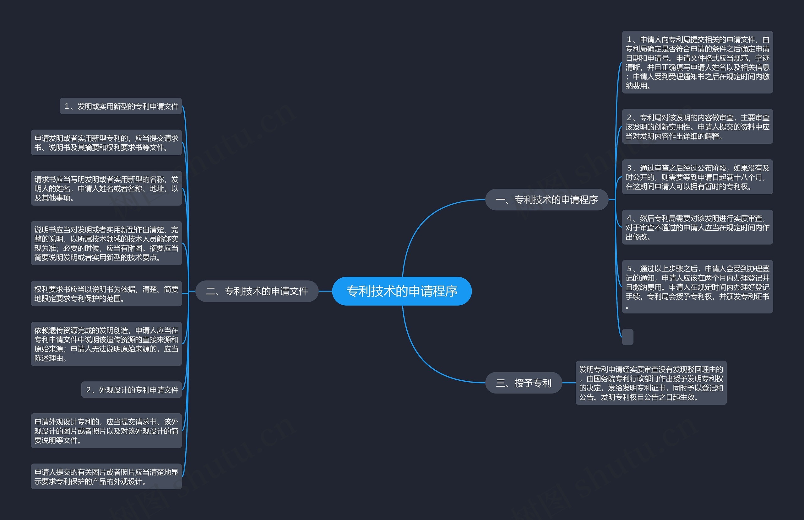 专利技术的申请程序思维导图