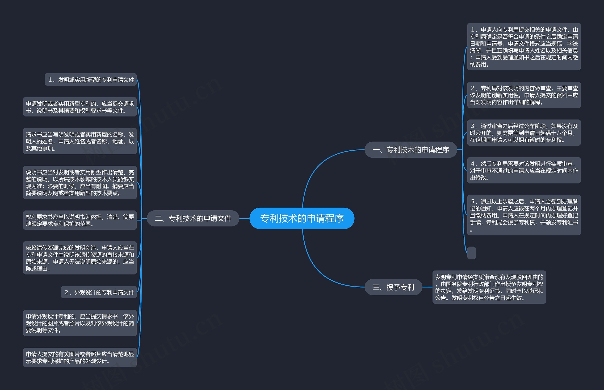 专利技术的申请程序 专利技术的申请程序