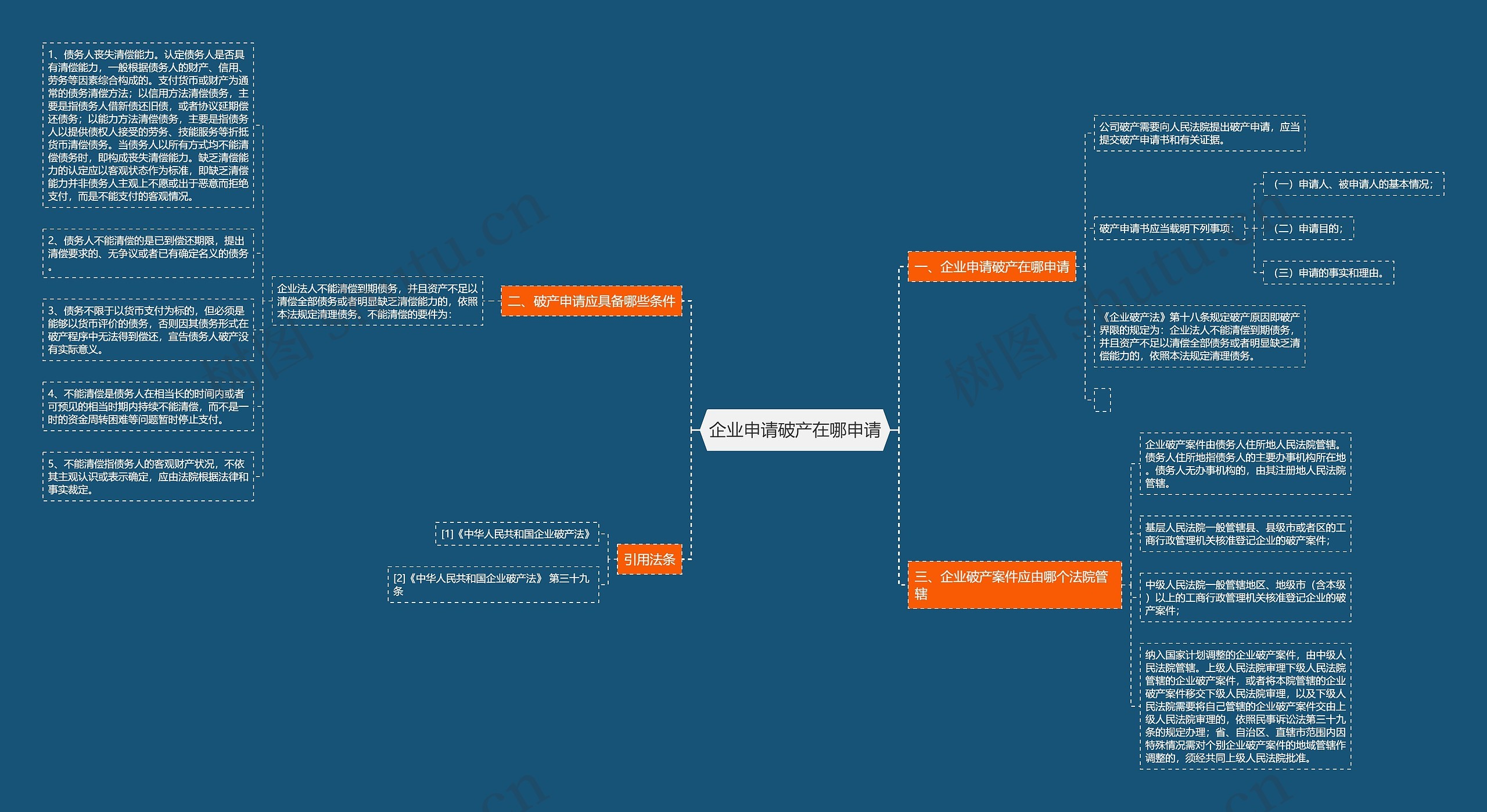企业申请破产在哪申请思维导图