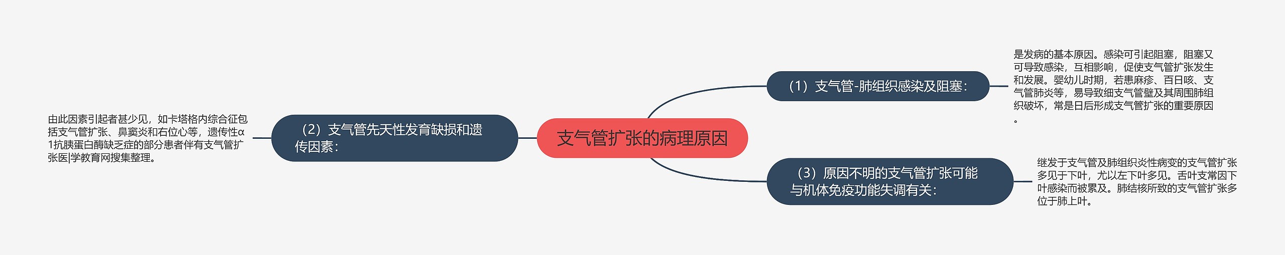 支气管扩张的病理原因思维导图