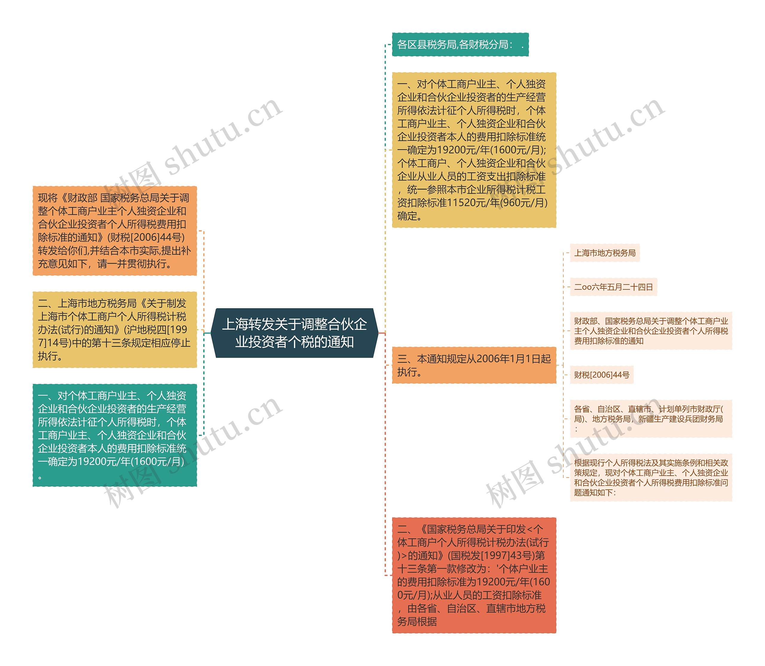 上海转发关于调整合伙企业投资者个税的通知思维导图