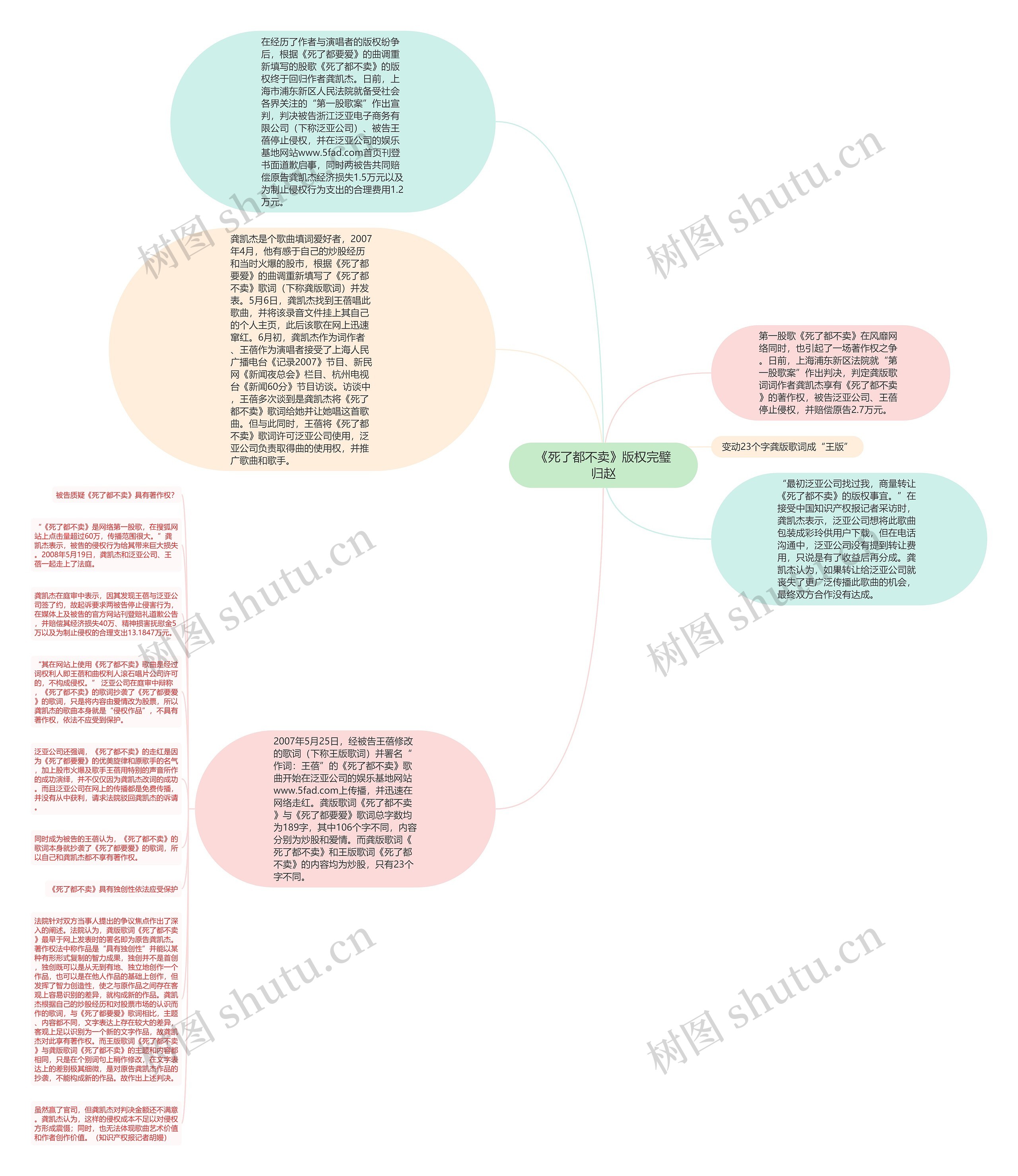 《死了都不卖》版权完璧归赵思维导图