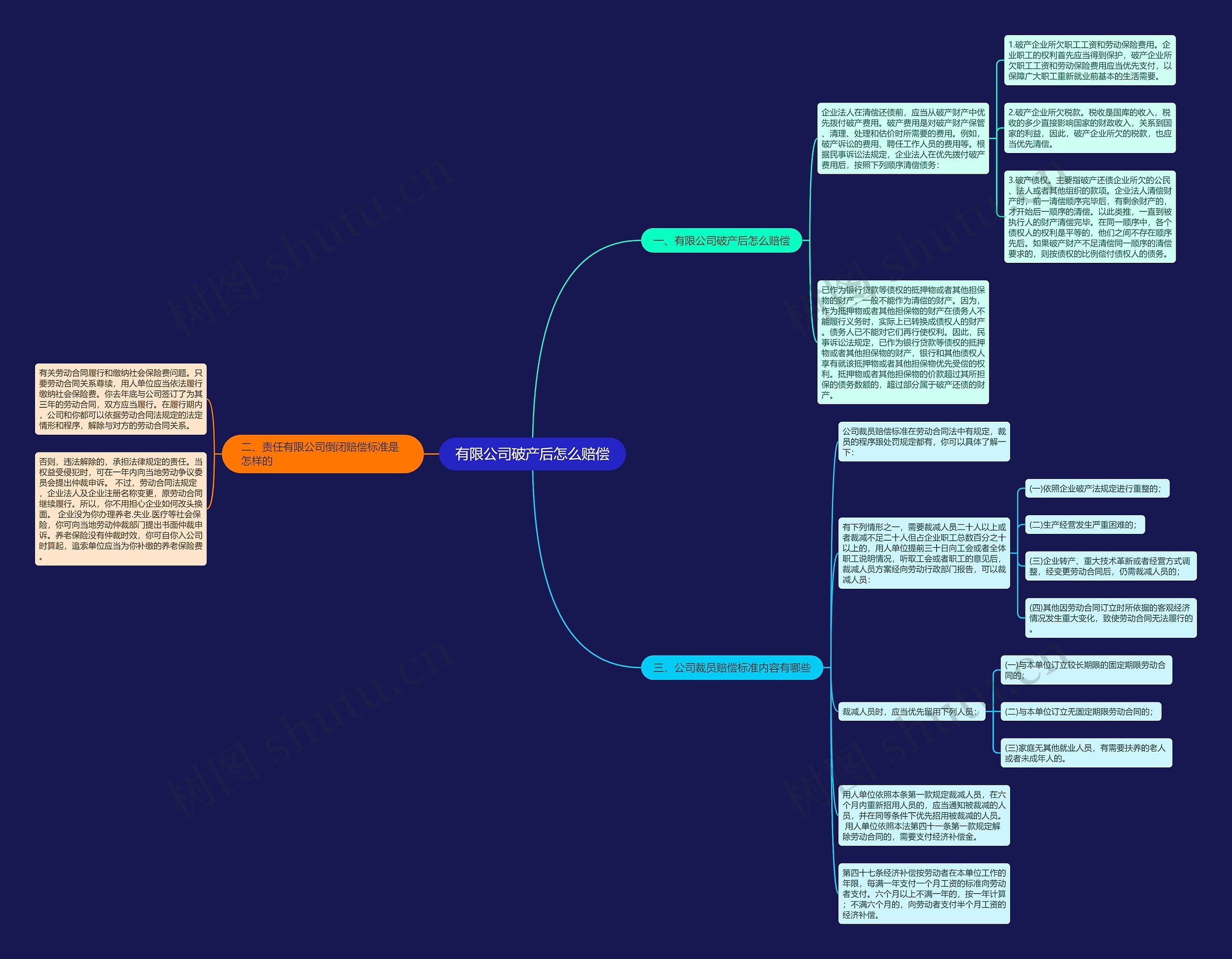 有限公司破产后怎么赔偿思维导图