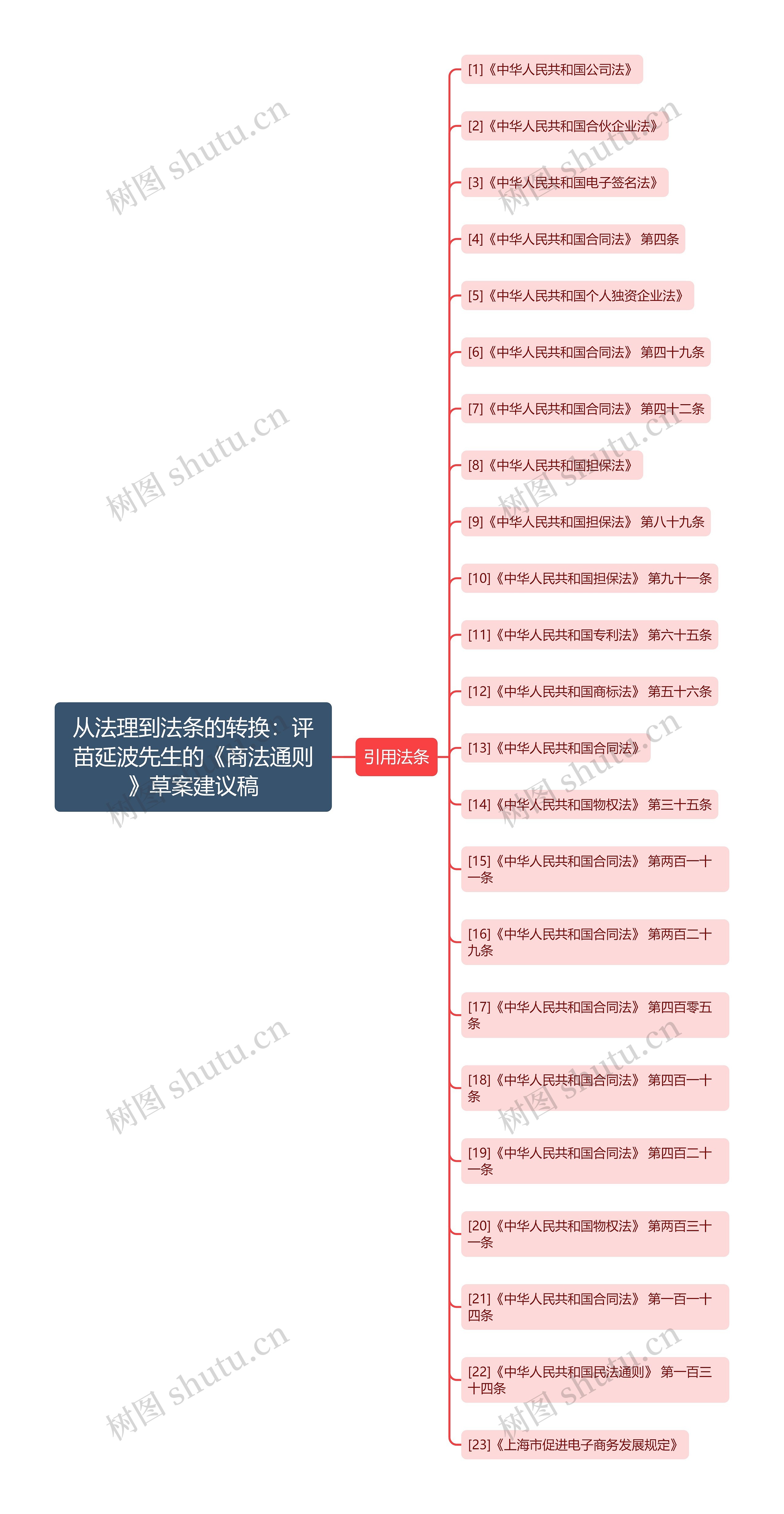 从法理到法条的转换：评苗延波先生的《商法通则》草案建议稿思维导图