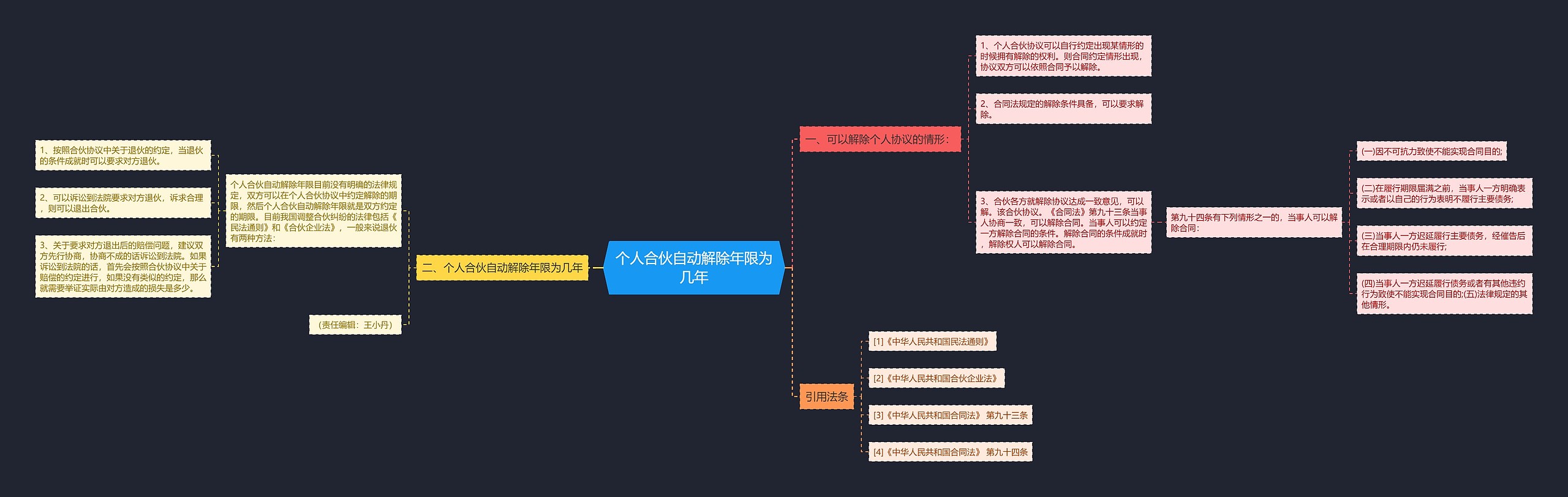 个人合伙自动解除年限为几年思维导图