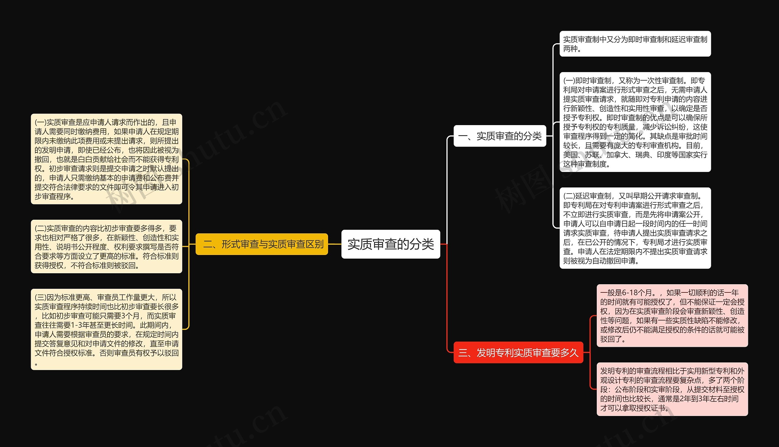 实质审查的分类思维导图