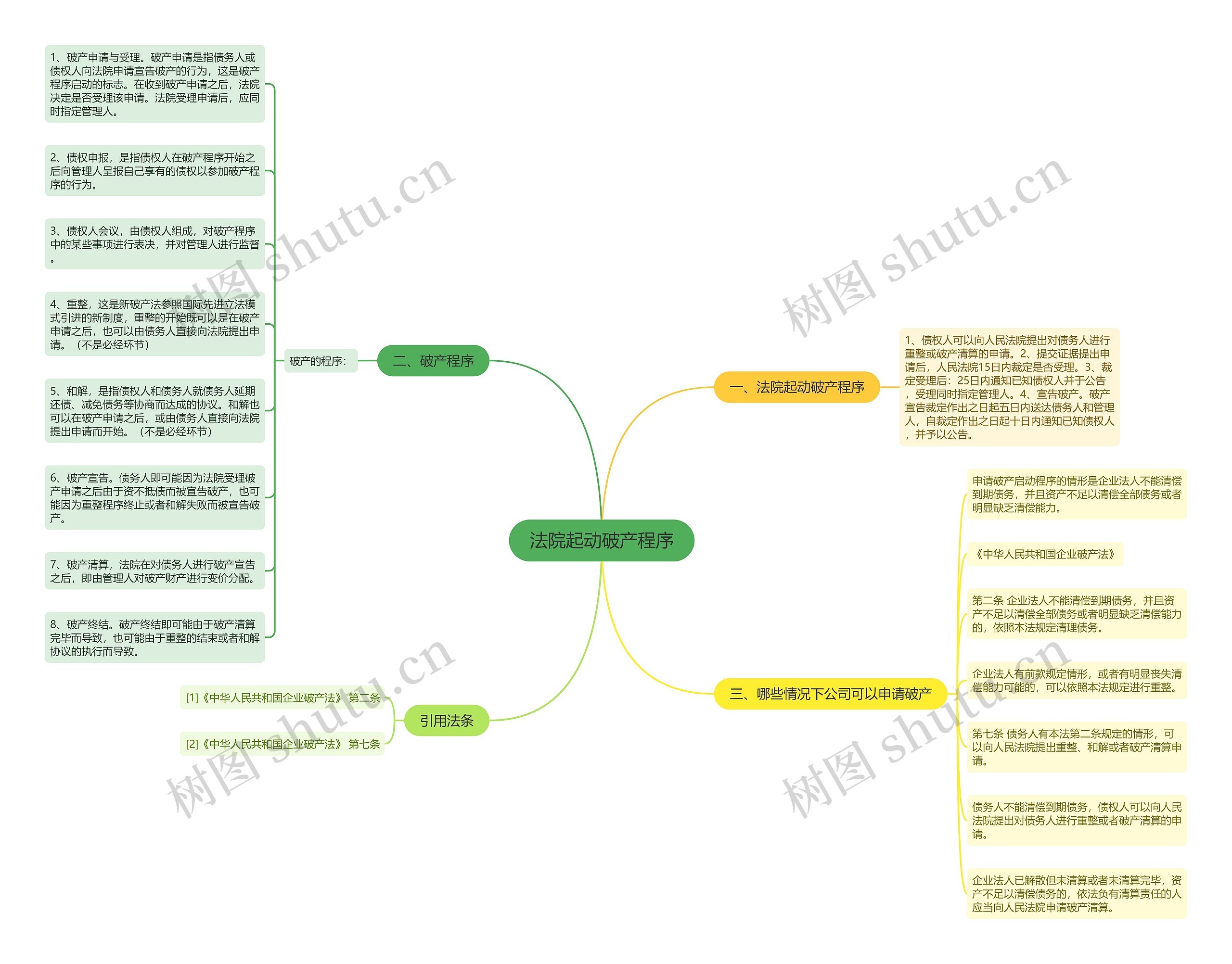 法院起动破产程序思维导图