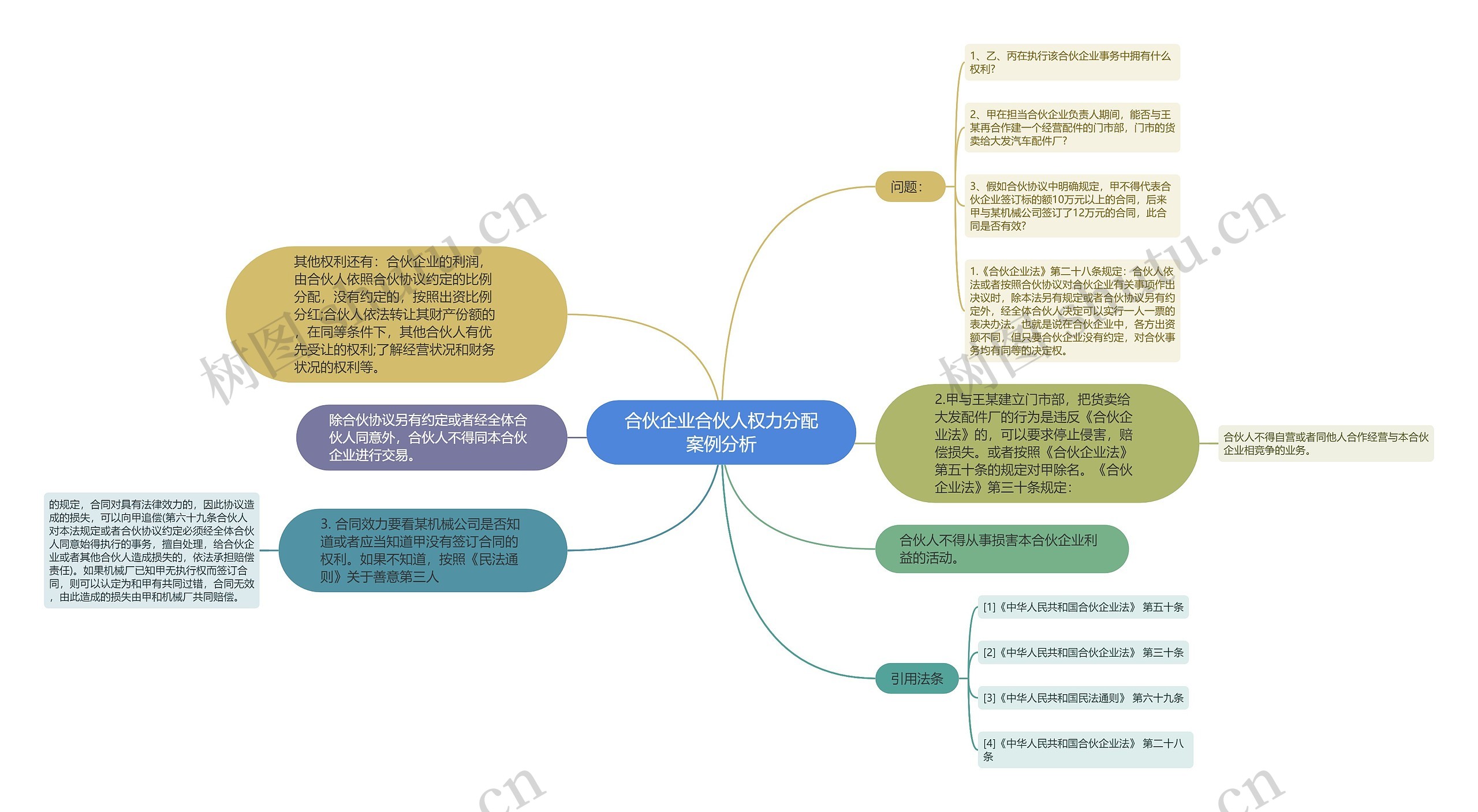 合伙企业合伙人权力分配案例分析思维导图