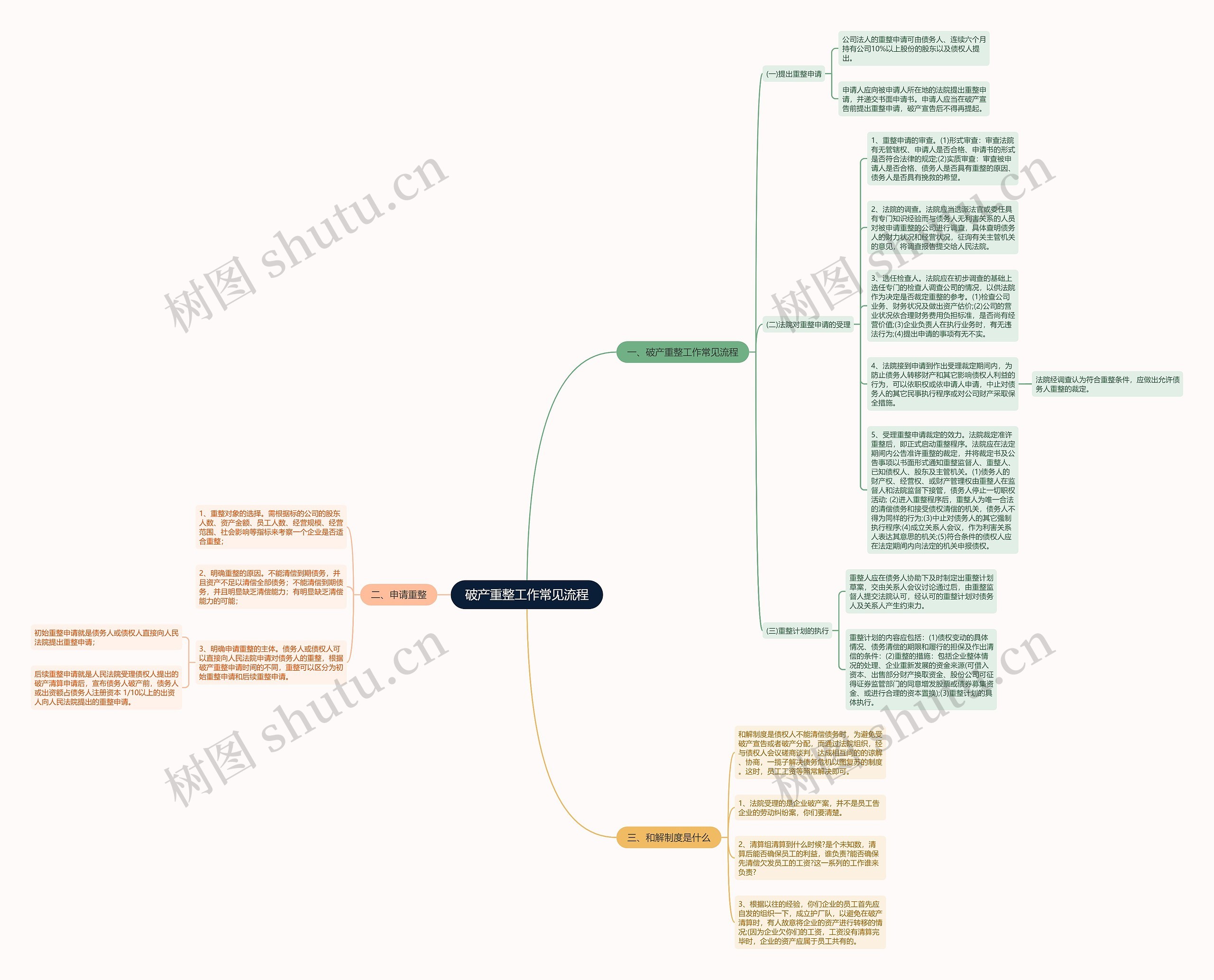 破产重整工作常见流程思维导图