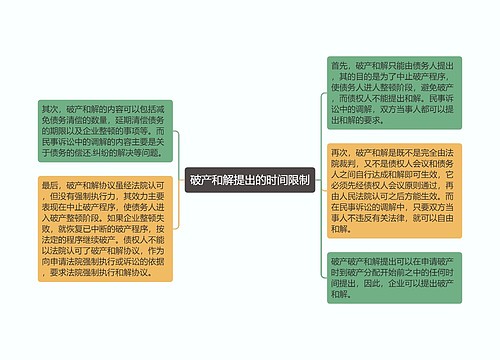 破产和解提出的时间限制